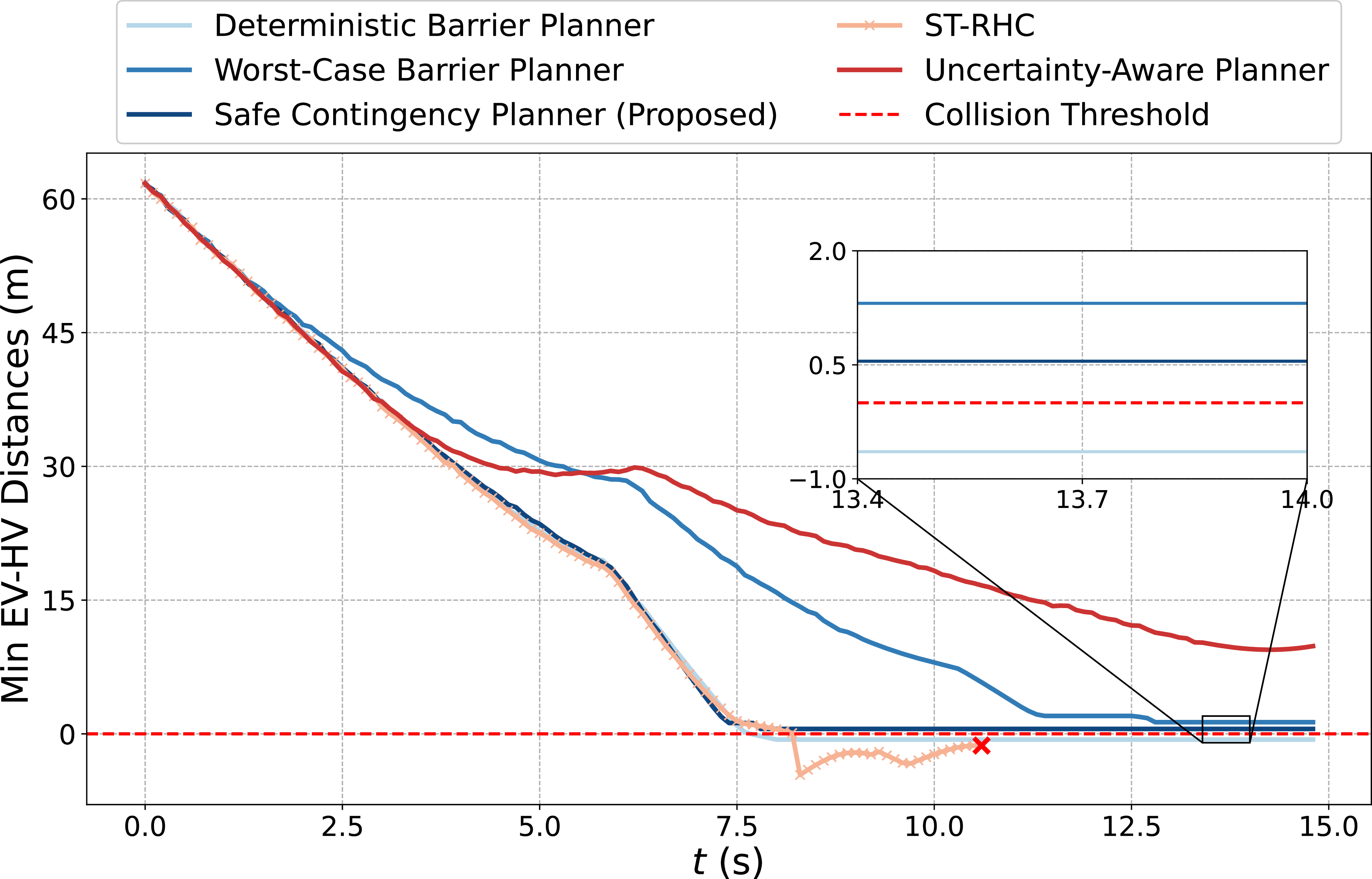 Figure 8: The minimum EV-HV distances (d_{\text{min}}) show that our method maintains appropriate safety margins. The Deterministic Barrier Planner and ST-RHC fail to avoid collision, while the Worst-case Barrier Planner and the Uncertainty-Aware planner exhibit unnecessarily conservative distances.