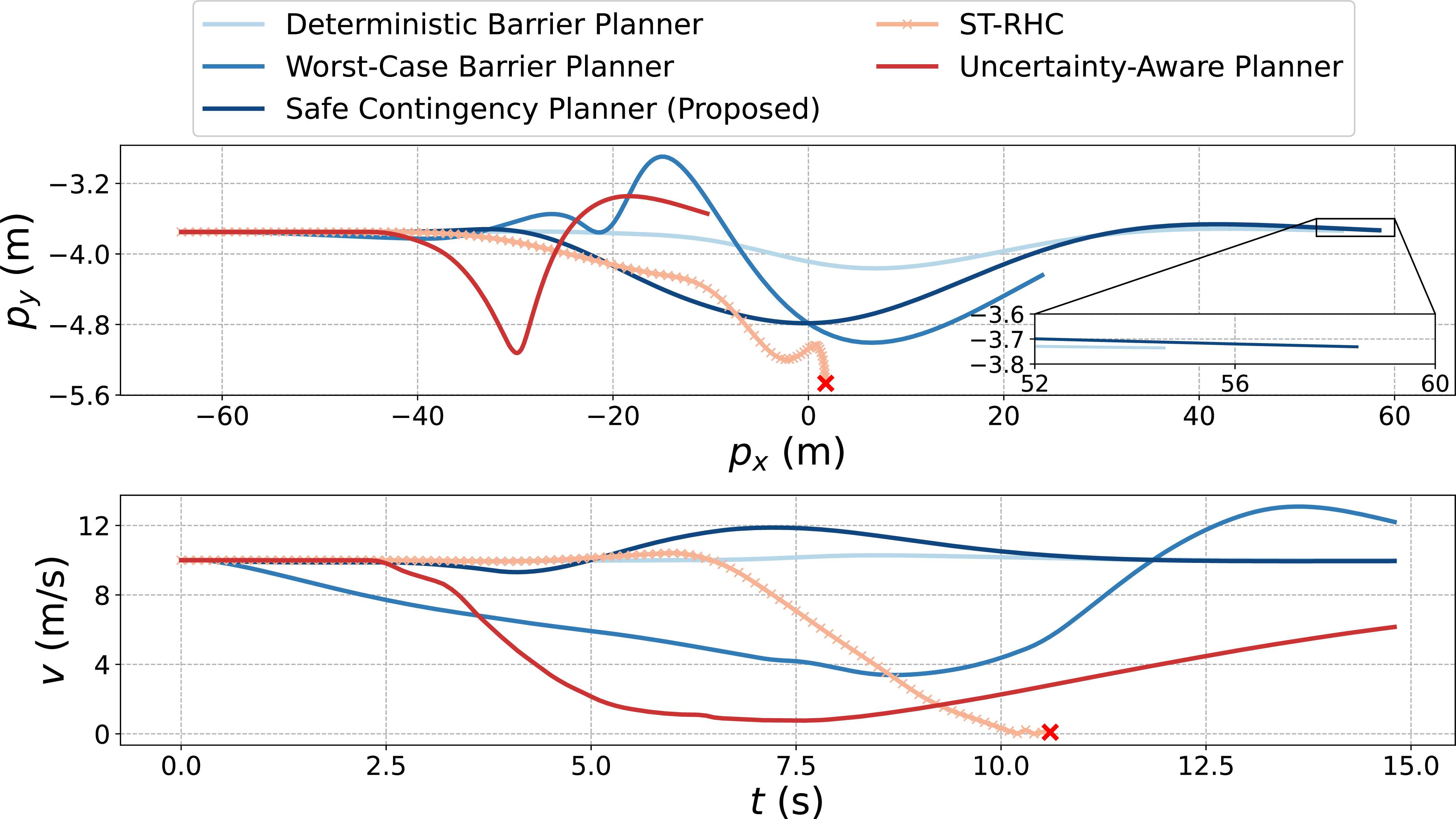 Figure 7: Trajectory comparison in the intersection scenario demonstrates coordinated defensive deceleration and proactive lateral adjustments using the proposed method, achieving the longest navigation distance. While both the Deterministic Barrier Planner and ST-RHC result in collision (with ST-RHC additionally suffering from planner infeasibility, indicated by red crosses), the Worst-Case Barrier Planner and Uncertainty-Aware Planner exhibit excessive caution with unnecessary deceleration.