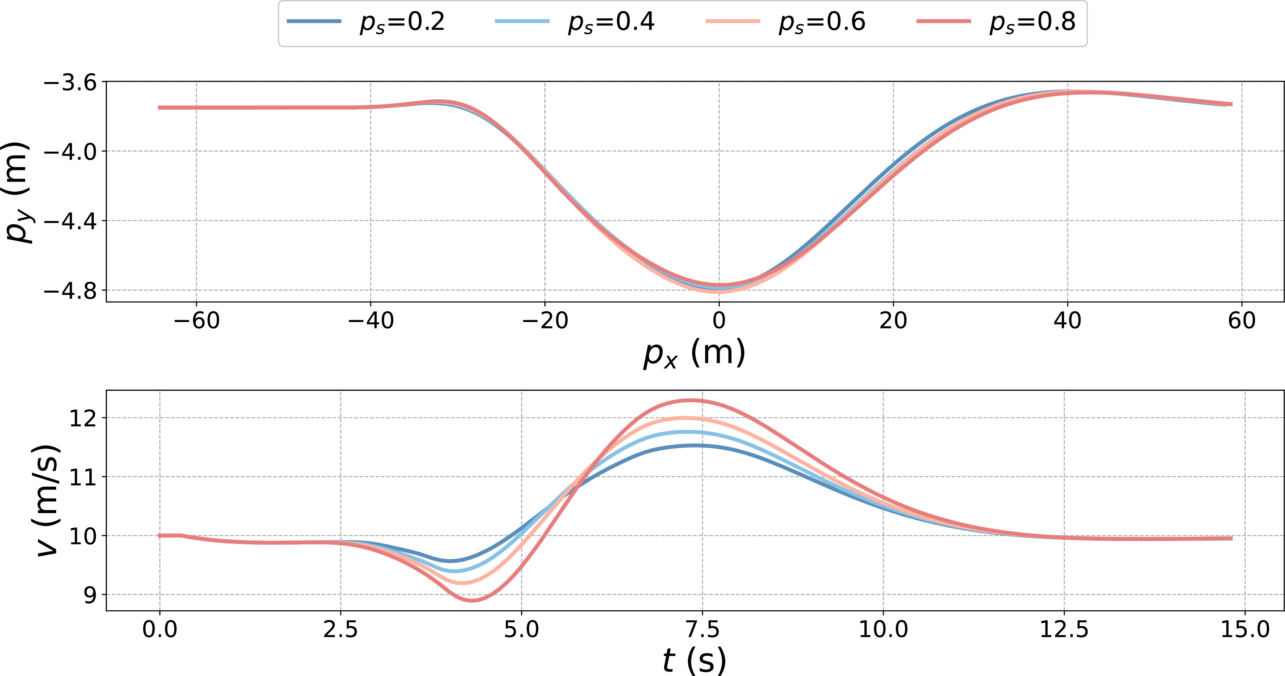 Figure 10: Effect of the weighting parameter p_s on intersection navigation behaviors. Higher values emphasize FRS-based safety constraints, resulting in more defensive behaviors.