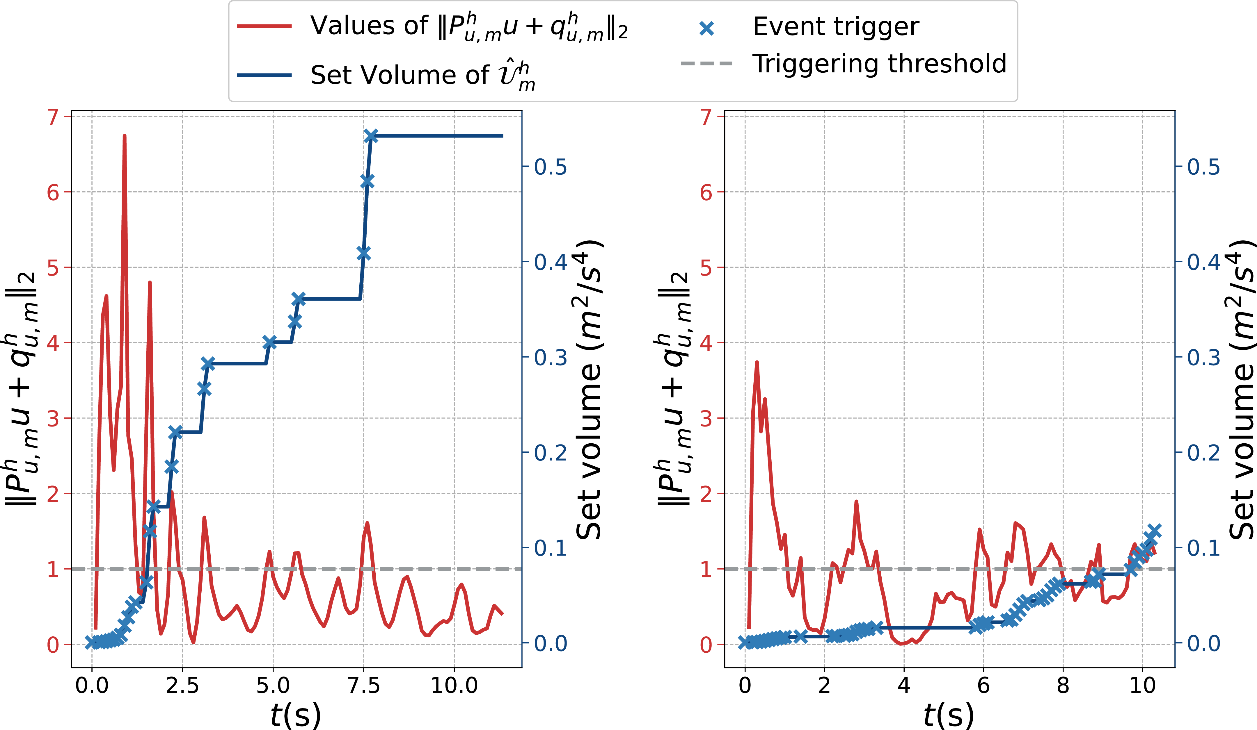 Figure 13: Evolution of control-intent set volume during online learning. The triggering condition prompts updates of control-intent set \hat{\mathcal{U}}_m^h, with Scenario I (left) showing a more rapid increase of set volume corresponding to aggressive behaviors than that in Scenario II (right).