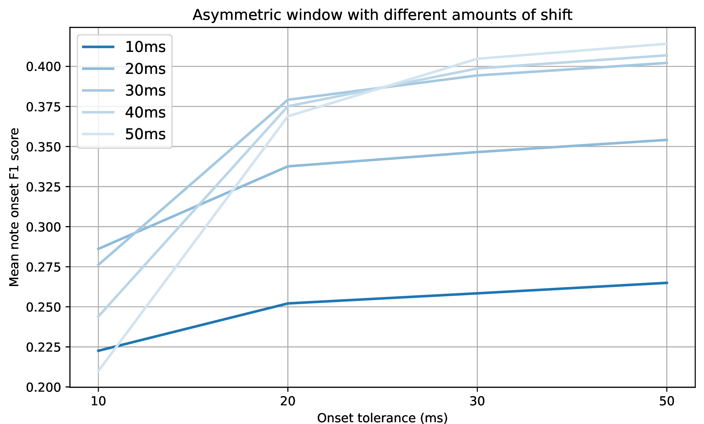 Figure 2: Note onset F1 scores (means only) for different window delays and onset tolerance thresholds.