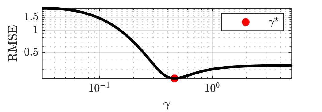 Figure 2: RMSE on validation data as a function of \gamma (log scale).