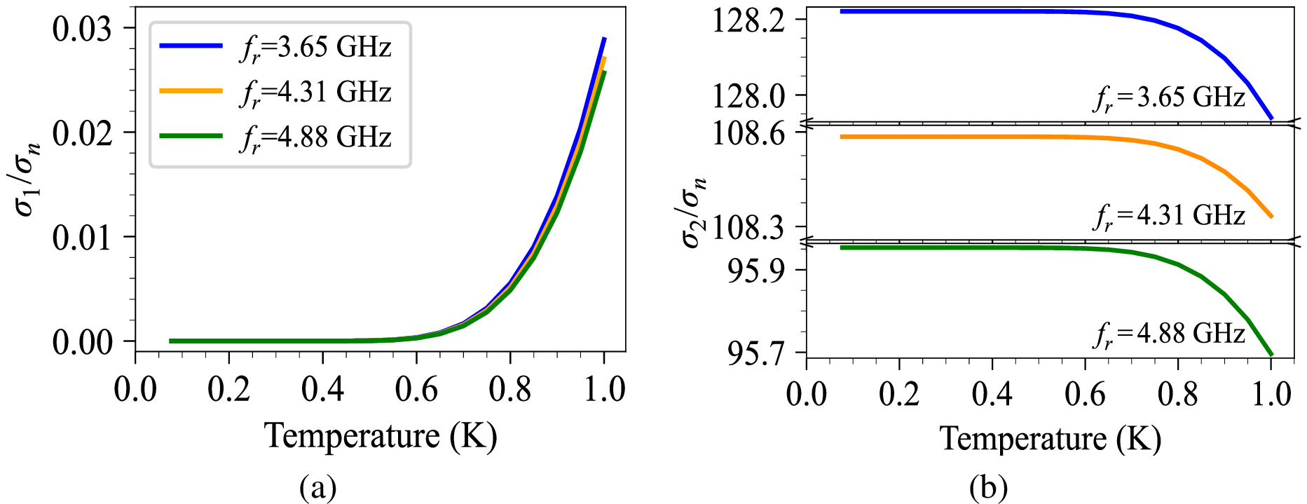 Figure 5: (a) The calculated real part of the complex conductivity, \sigma_1, as a function of temperature. (b) The calculated imaginary part of the complex conductivity, \sigma_2, as a function of temperature for the Ta superconducting CPW resonator. Both plots are calculated from all the measured resonance frequencies.