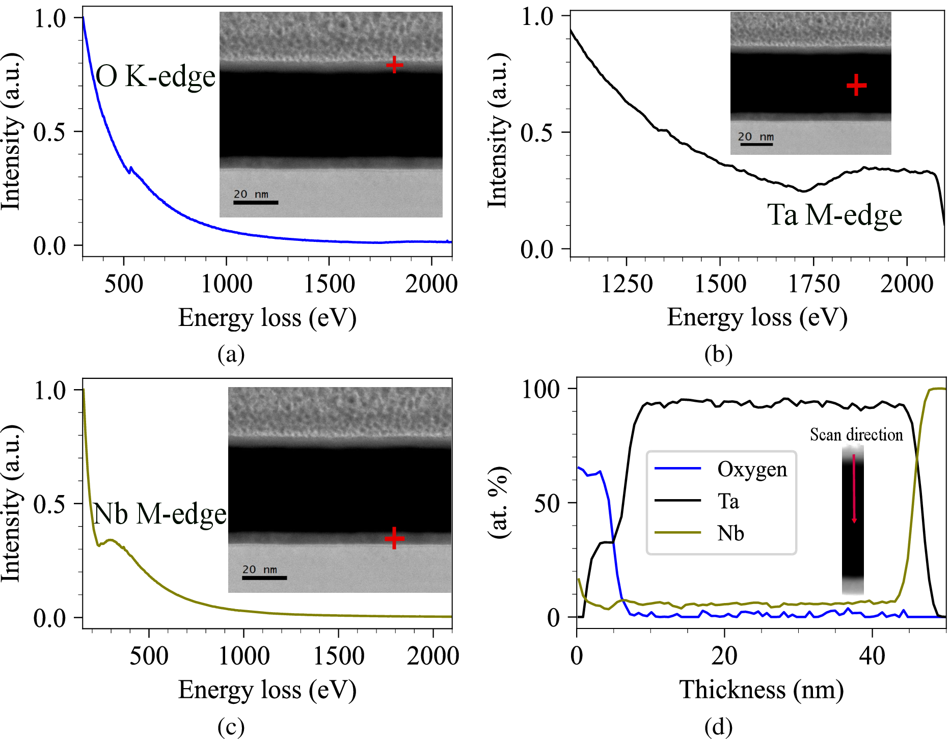 Figure 2: STEM–EELS analysis of a 40 nm Ta device. (a) O K-edge, (b) Ta M-edge, and (c) Nb M-edge spectra collected from the indicated regions (insets). (d) Corresponding elemental (atomic) concentration profile (O, Ta, Nb) extracted along the scan direction, confirming the spatial distribution of the oxide, Ta, and Nb layers. The red cross indicates the beam position during scanning.