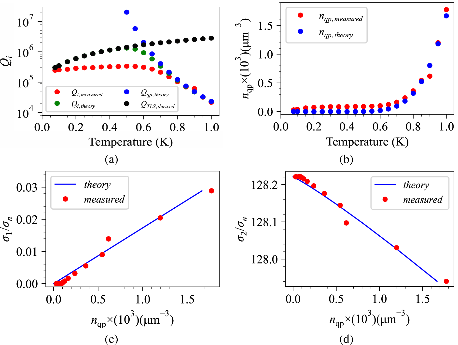 Figure 6: (a) Q_{i,measured} and Q_{i,theory} versus temperature at single photon regime (\langle n_{ph} \rangle \sim 1) with the theoretical model of TLS and quasiparticle loss. Both plots are calculated and measured at f_r = 3.65 GHz. (b) Theoretical and measured quasiparticle density of Ta CPW resonator.(c) Normalised real part of the conductivity, \sigma_{1}/\sigma_{n}, versus n_{\mathrm{qp}} showing both theoretical prediction (blue line) and experimental data (red circles).(d) Normalised imaginary part of the conductivity, \sigma_{2}/\sigma_{n}, versus n_{\mathrm{qp}} with corresponding theory and (all data are for 40 nm thickness Ta).