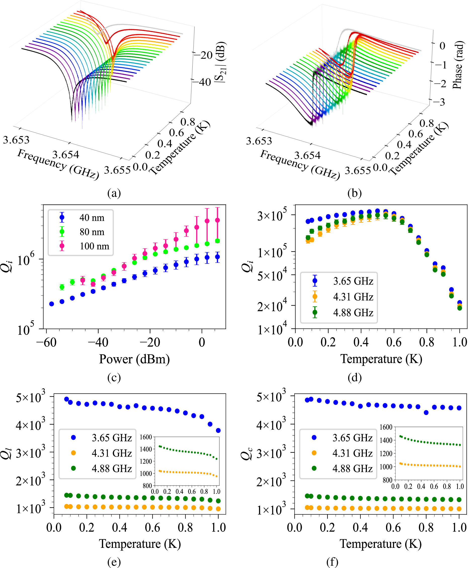 Figure 4: 3-D view of measured amplitude (a), and phase (b) of the resonator at f_r=3.65 GHz at different temperatures from T = 77 mk to T = 1 K. (c) Internal quality factor (Q_i) of three (different thicknesses) Ta CPW resonators on Si as a function of power at T=77 mK. (d) Internal quality factor (Q_i) of the 40 nm CPW resonator on Si as a function of temperature at single photon regime. (e) Loaded quality factor (Q_l) vs temperature, and (f) Coupling quality factor (Q_c) vs temperature for the 40 nm Ta CPW resonator. Insets are the zoomed-in areas for presentation purposes.