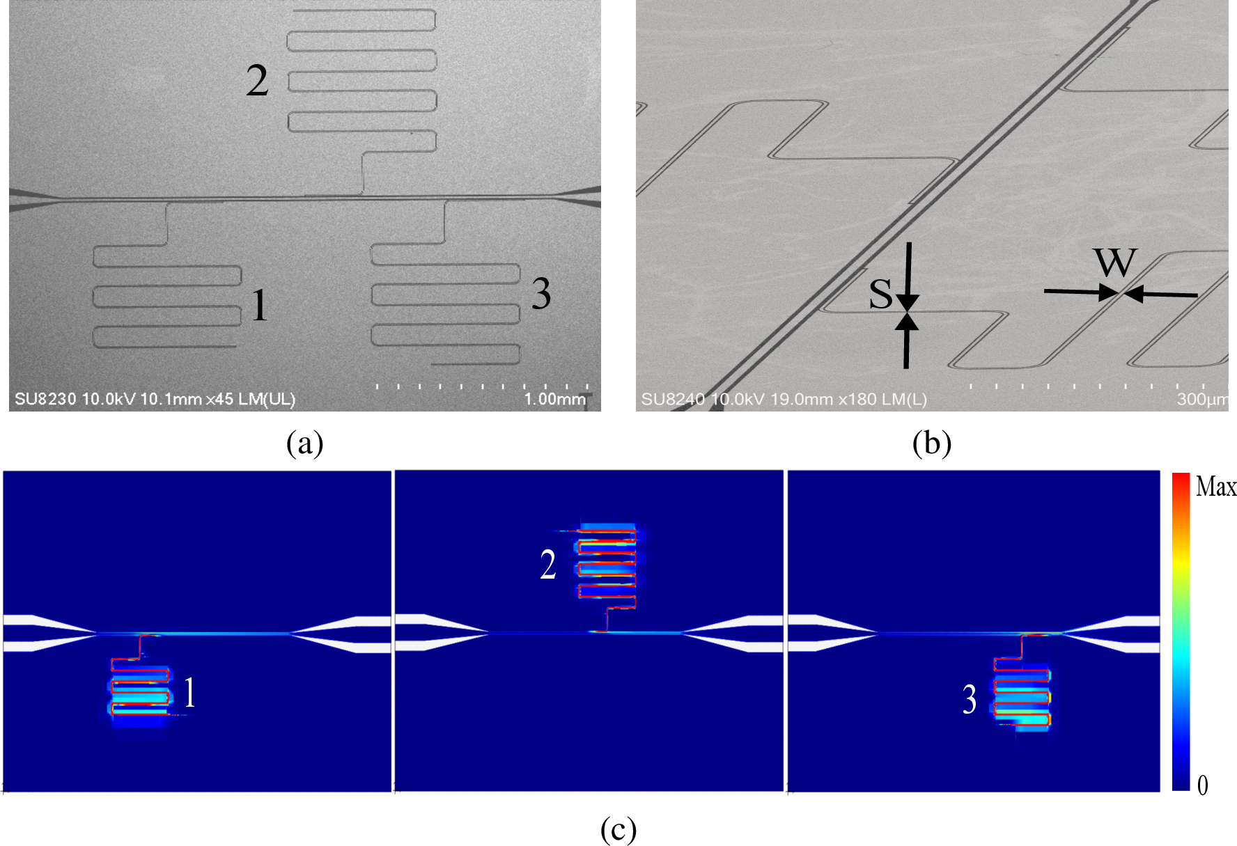 Figure 3: (a) Top view SEM image of superconducting Ta chip with three CPW resonators coupled to a transmission line. (b) Zoomed-in view of SEM image of the Ta circuit with W=4 \mu m and S=2 \mu m. (c) The surface current density magnitude |\mathbf{J}_s| (A/m) for three typical resonators at their resonance frequencies.