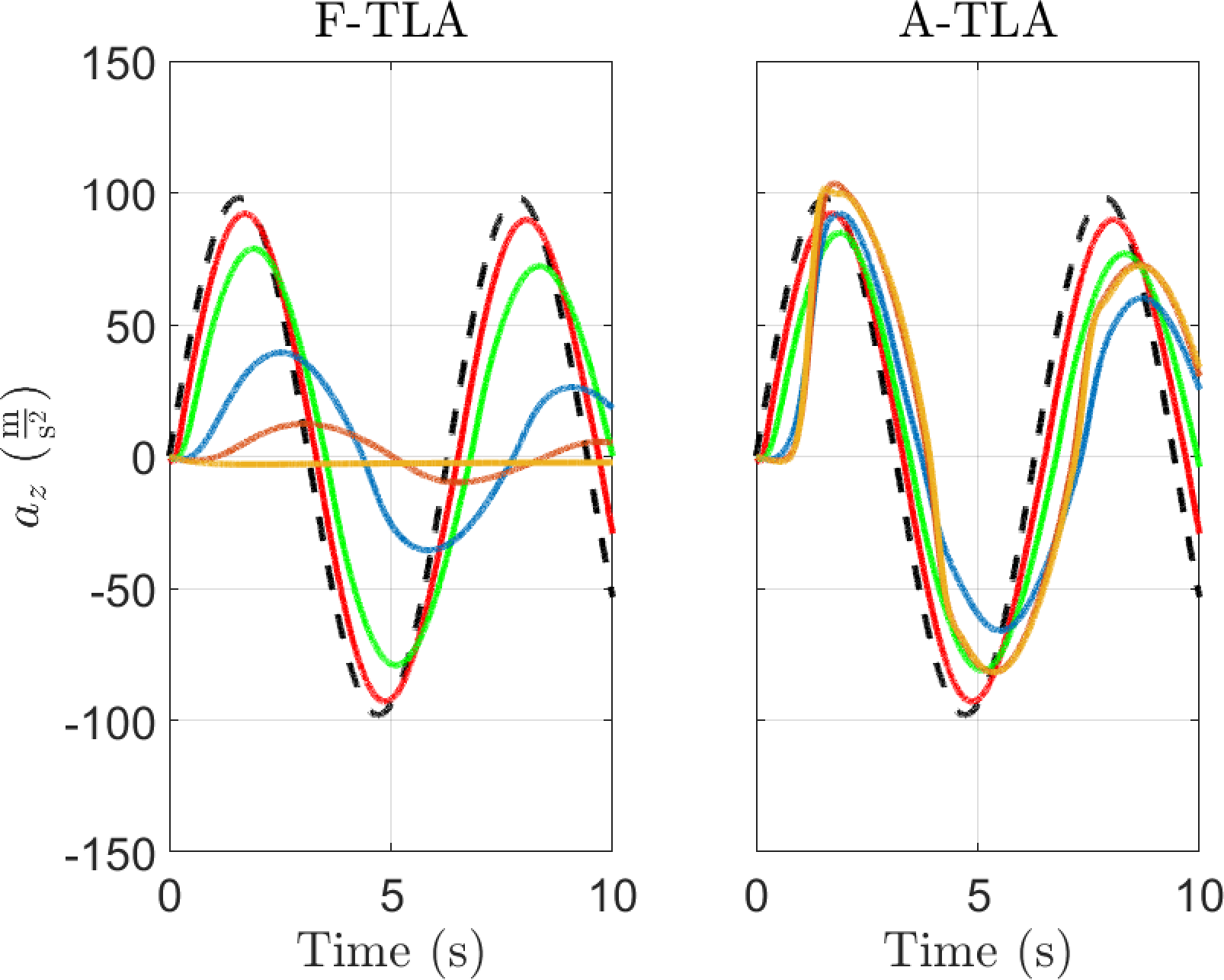 Figure 6: The evolution of the normal acceleration for the F-TLA and A-TLA to a 10 g sinusoidal command.