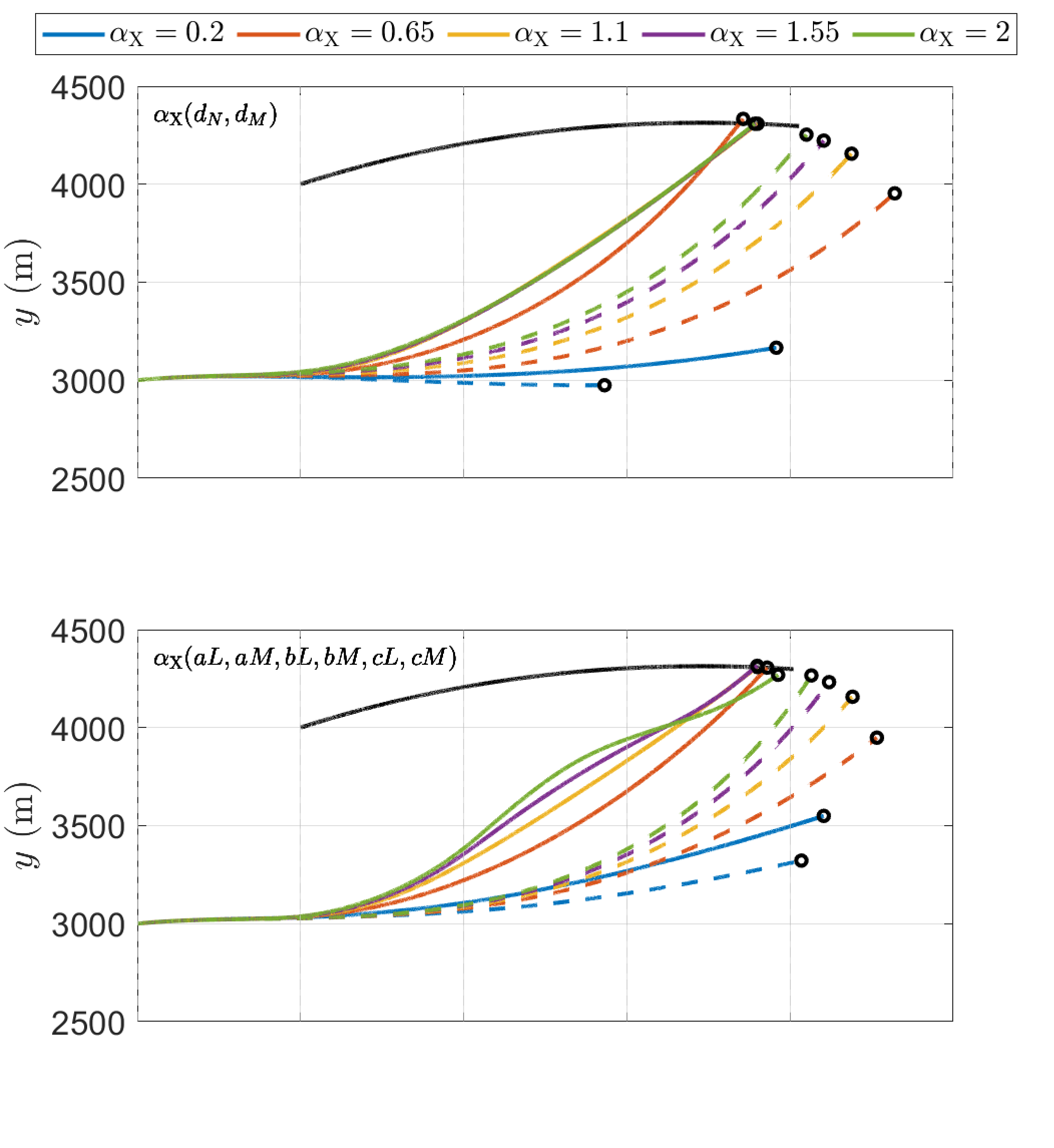 Figure 11: Interception trajectories with the F-TLA (dashed lines) and A-TLA (solid lines) in the scenarios where a) the fin-deflection coefficient is scaled, b) the anlge of attack coefficients are scaled, Note that the A-TLA maintains performance close to the ideal pursuer for a wider range of parameters.