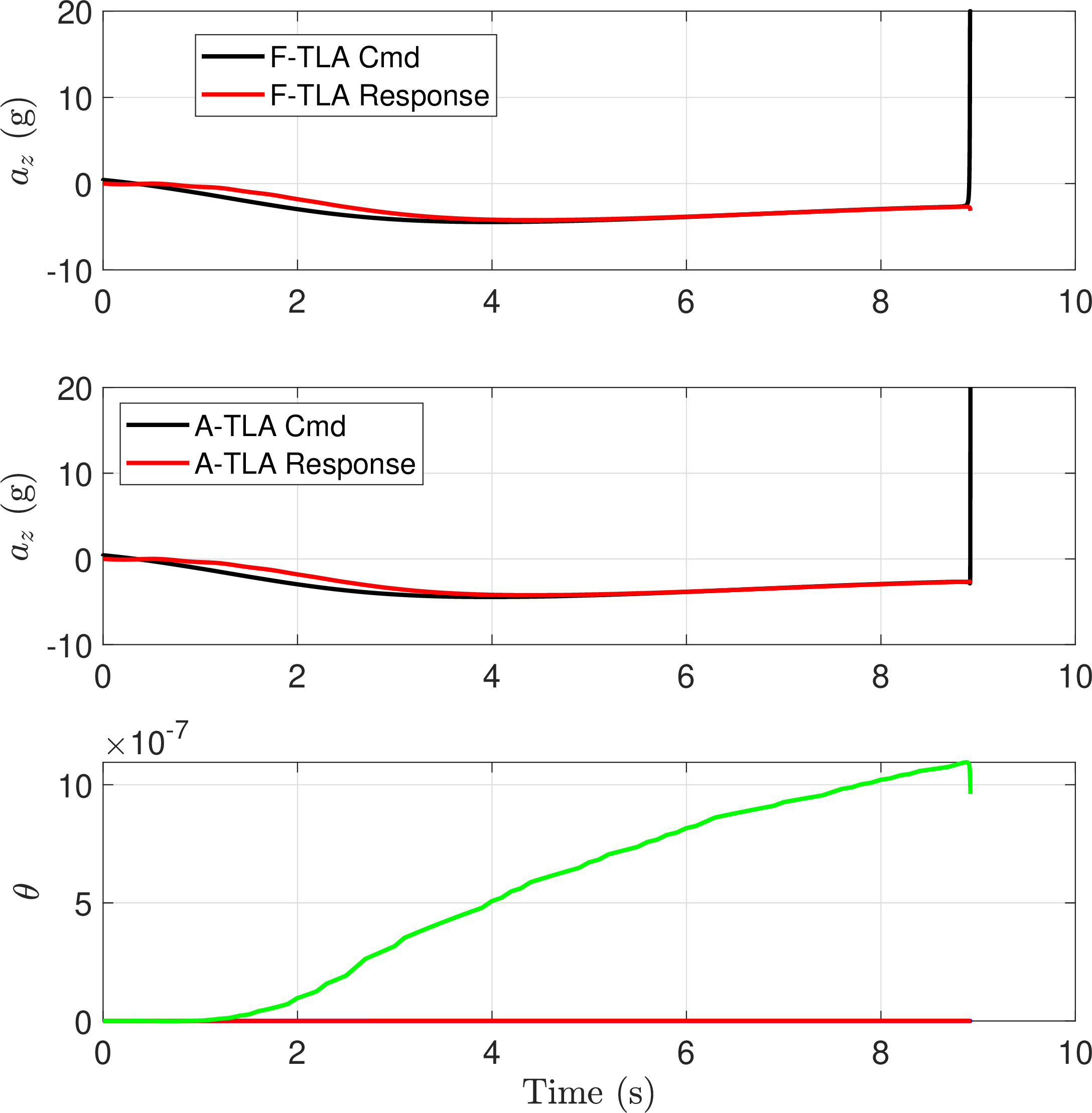 Figure 8: Normal acceleration command and response with the nominally tuned F-TLA and A-TLA. The third subfigure shows the gains updated by RCAC.