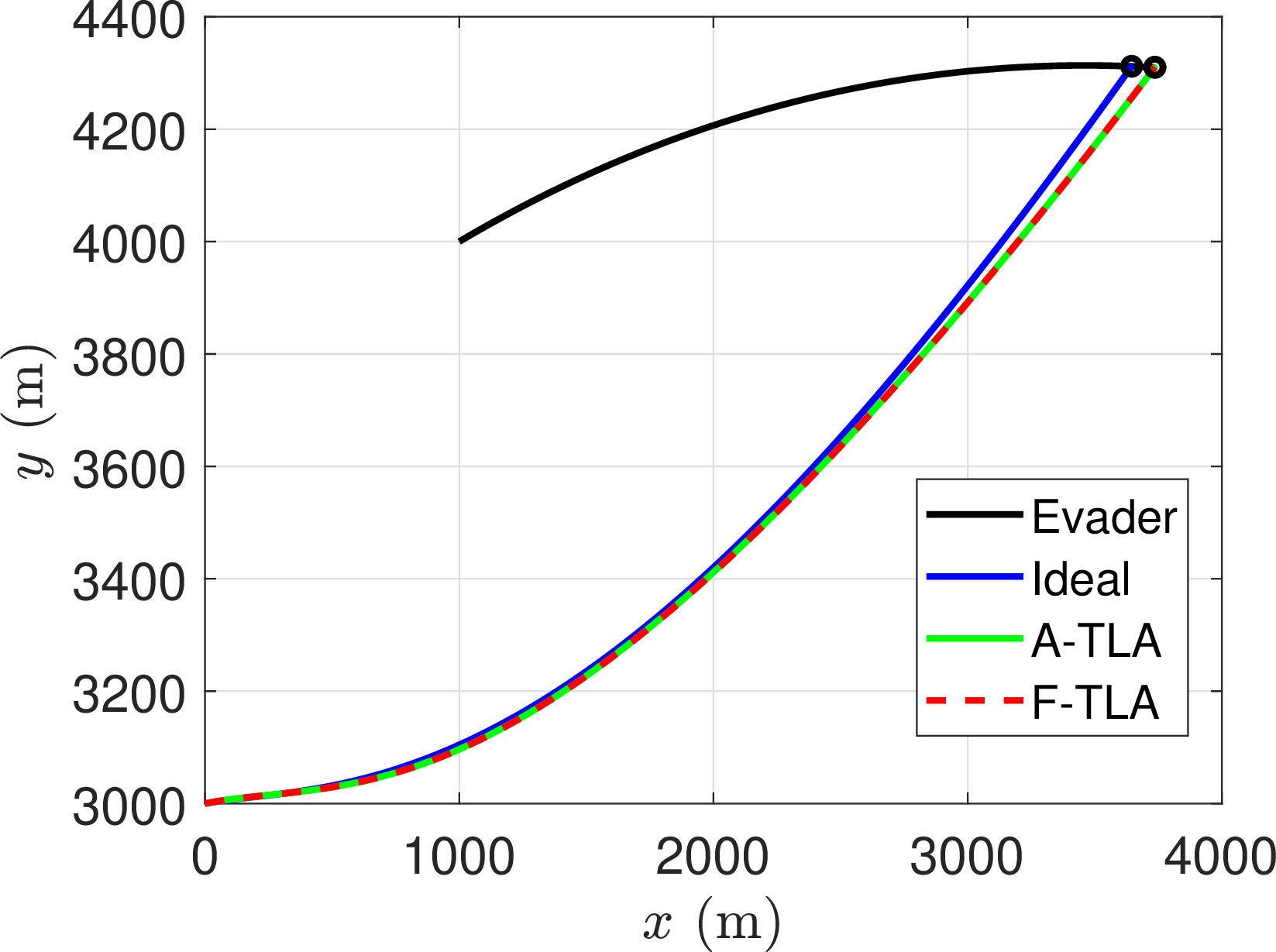 Figure 7: Interception trajectories with the nominally tuned F-TLA and A-TLA.