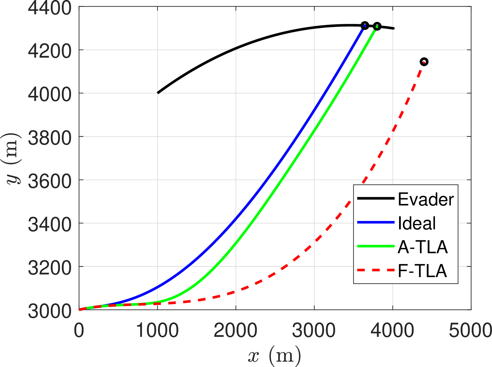 Figure 9: Interception trajectories with the off-nominal F-TLA and A-TLA. The F-TLA is degraded by scaling the nominal fixed gains by a scalar factor \alpha{\rm TLA} = 0.2.