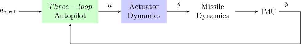 Figure 2: Control architecture to track normal acceleration commands.
