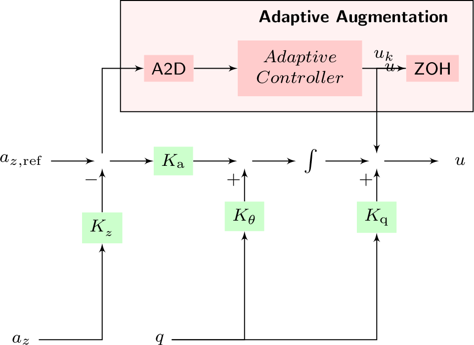 Figure 4: Adaptive three loop controller topology.