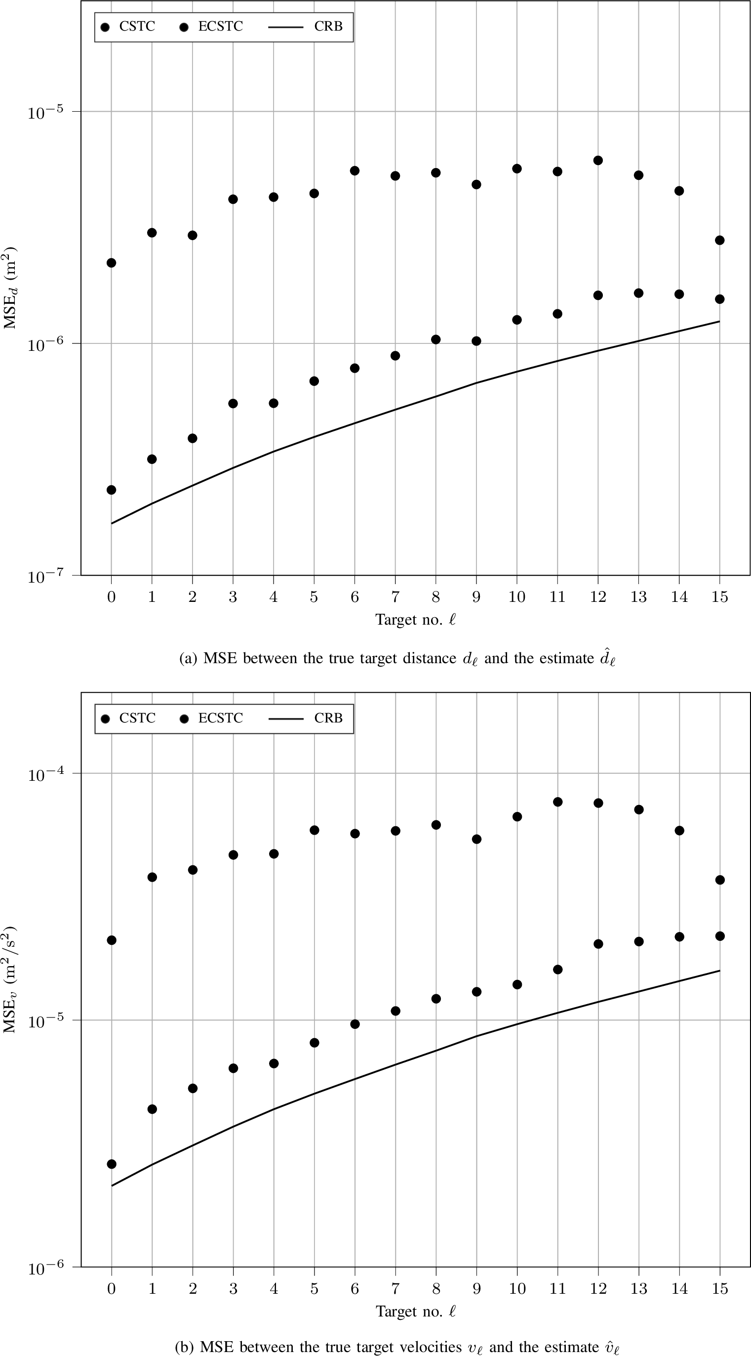 Figure 3: MSE per target at \mathrm{SNR}_{\boldsymbol{\mathsf{Y}}} = \SI{0}{\decibel}.