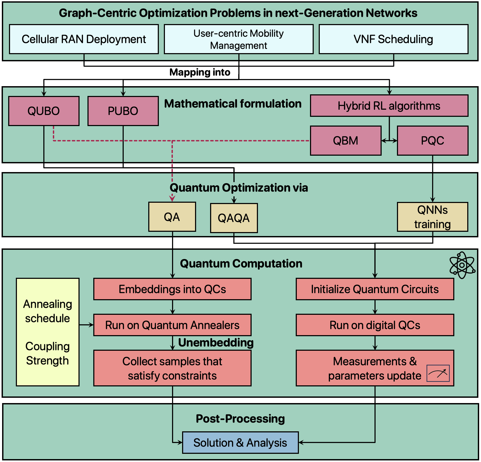 Figure 2: schematic algorithmic workflow of different QC approaches (this is not an implementation-ready pipeline). A problem is mapped to QUBO/PUBO or QML methods. Next, optimization is carried out via QA (analog QC), QAOA (digital QC), or QNNs training (digital QC).