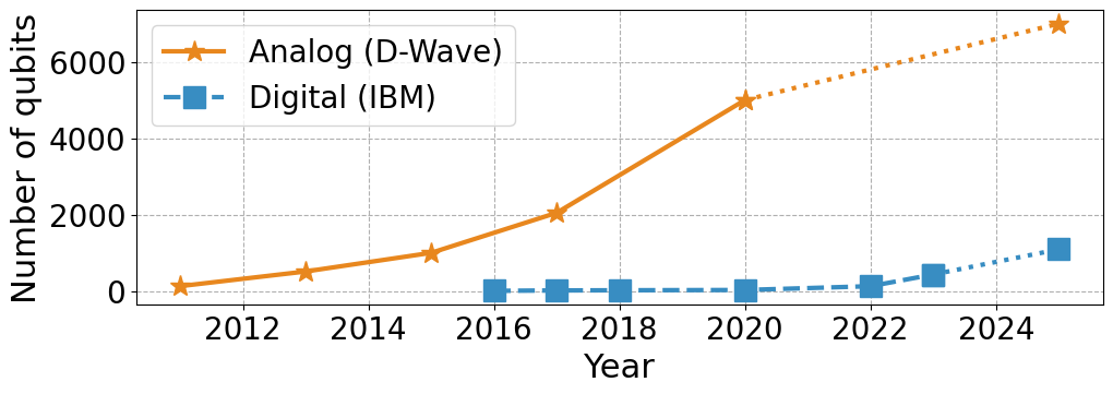 Figure 1: Timeline for the evolution of number of qubits of leading developers. The dotted line indicates expected releases. The two curves are shown in the same figure but cannot be compared to each other, as the applicability and the way to implement computations is fundamentally different for each (digital or analog) technology.
