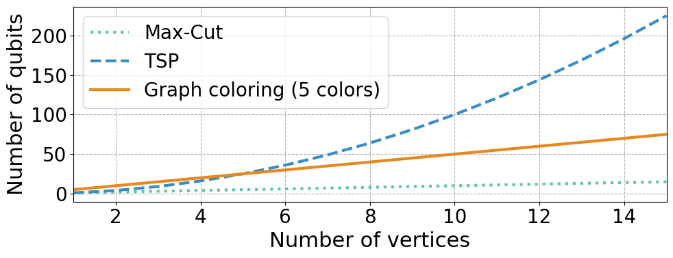 Figure 4: Scalability comparison among QC solutions for Max-Cut, the traveling salesman problem, and graph coloring. For graph coloring and Max-cut the scaling is linear, and quadratic for the TSP.