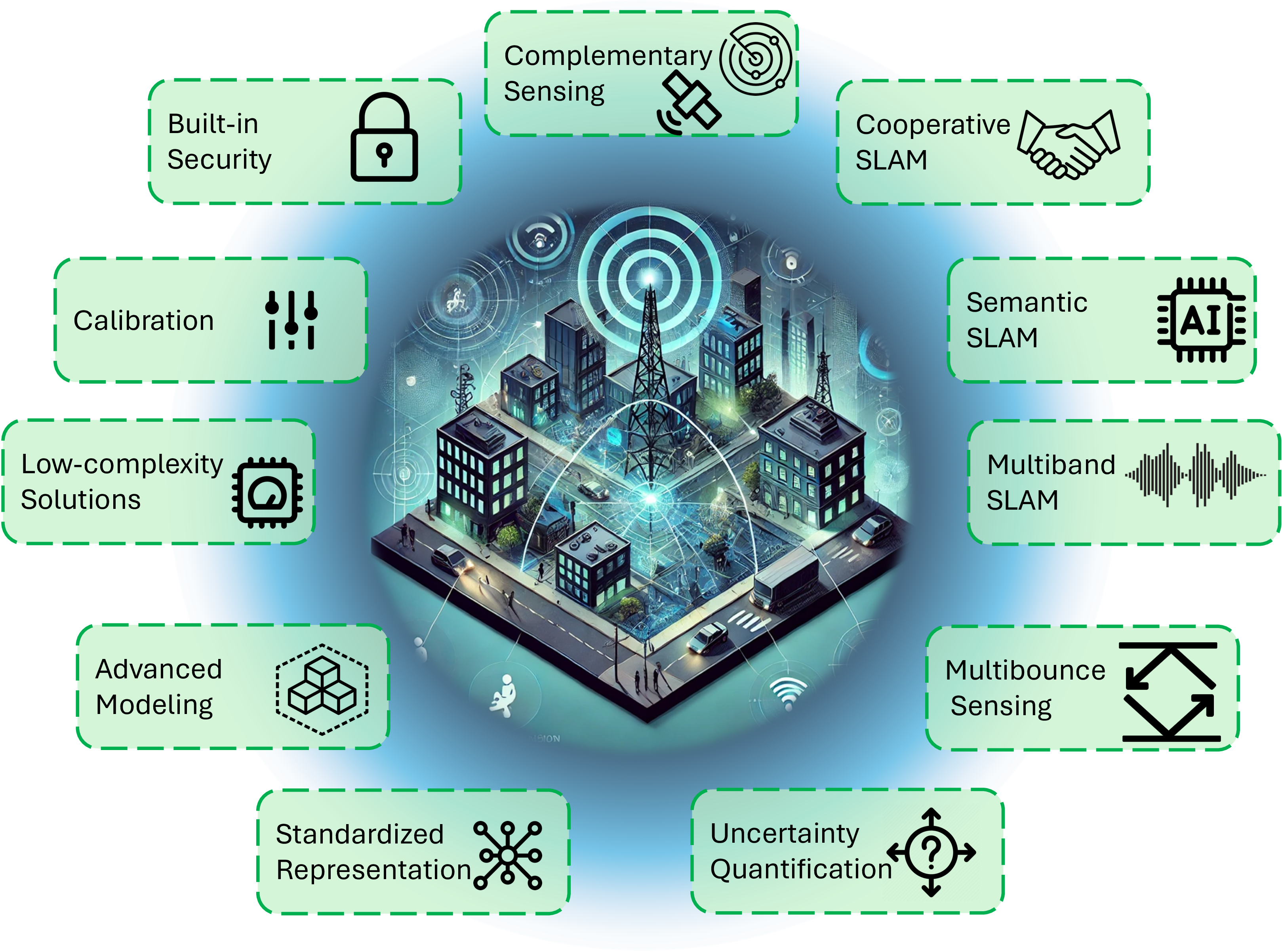 Figure 5: Opportunities and challenges for 6G radio SLAM.