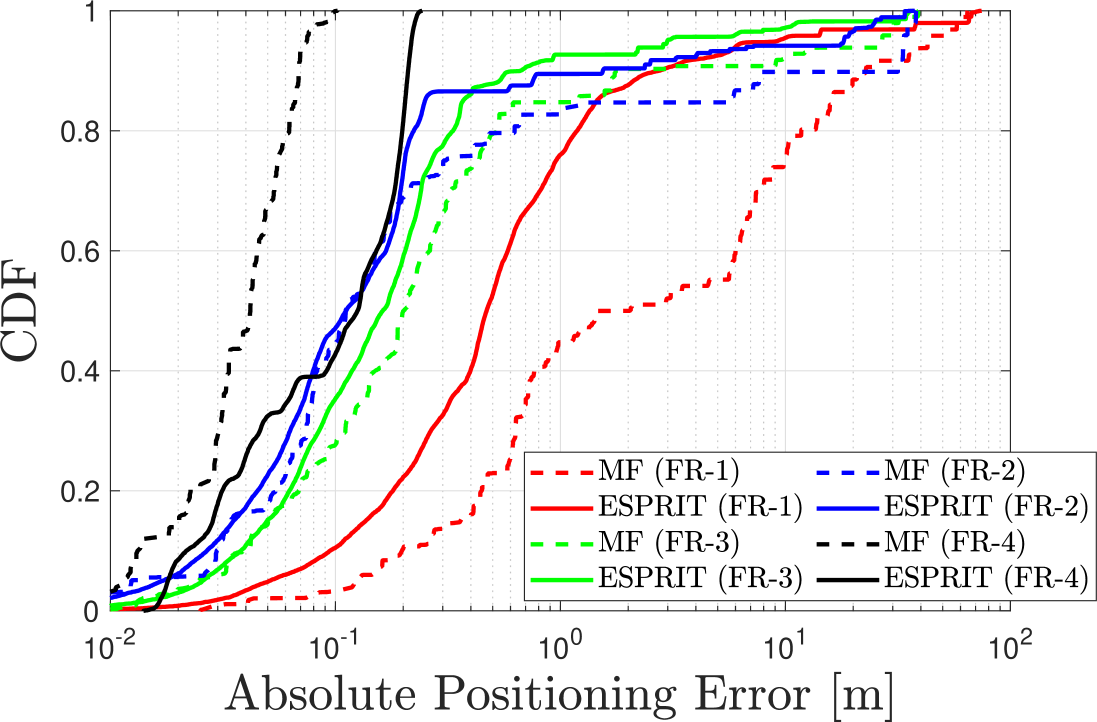 Figure 3: Empirical CDF of absolute positioning errors aggregated over 101 different locations of a UE in an urban intersection scenario, with 100 Monte Carlo observations generated per location. The radio SLAM scenario involves a multiple-antenna BS and a single-antenna UE communicating over a multipath channel via the round-trip time (RTT) protocol, and SLAM is performed at the BS side. Two different SLAM channel estimation algorithms (namely, MF and ESPRIT) are employed to extract the delay and AoA/AoD of multiple paths and obtain single-snapshot position estimates of the UE. Four different frequency ranges are considered, with the following parameters \{\text{carrier frequency, bandwidth, BS array configuration}\}. FR1: \{3.5 \, \text{GHz}, 10 \, \text{MHz}, 1 \times 2\;(4.29 \, \text{cm})\}, FR3: \{10 \, \text{GHz}, 50 \, \text{MHz}, 1 \times 4\;(4.5 \, \text{cm})\}, FR2: \{27.2 \, \text{GHz}, 100 \, \text{MHz}, 1 \times 9\;(4.41 \, \text{cm})\}, FR4: \{140 \, \text{GHz}, 1 \, \text{GHz}, 1 \times 41\;(4.29 \, \text{cm})\}.