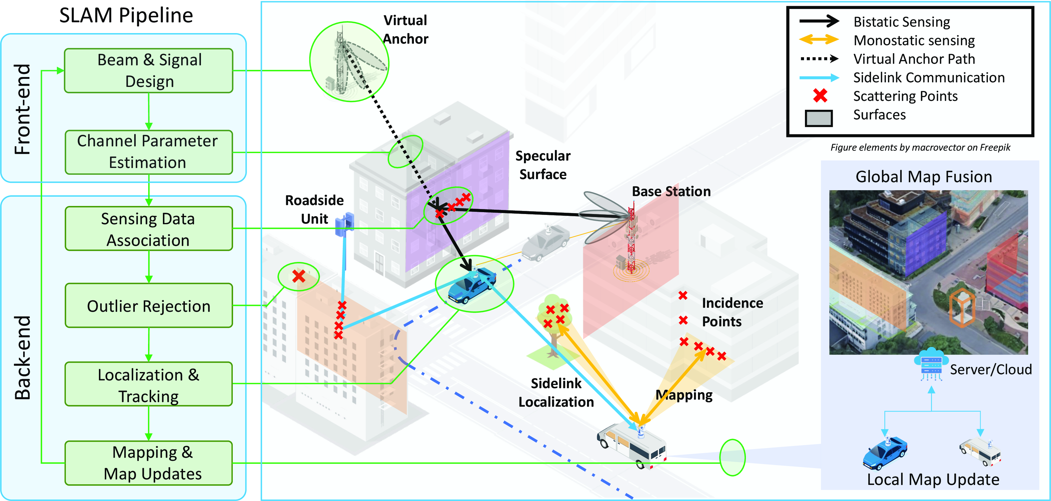 Figure 1: Key components and processes involved in a radio SLAM system, showcasing interactions between infrastructure (e.g., BSs, roadside units) and mobile devices (e.g., UE, vehicles), as well as integration with sidelink communication for enhanced data sharing and cooperative localization. The SLAM pipeline includes critical stages like channel parameter estimation, sensing DA, outlier rejection, and global map fusion, which enable SLAM.