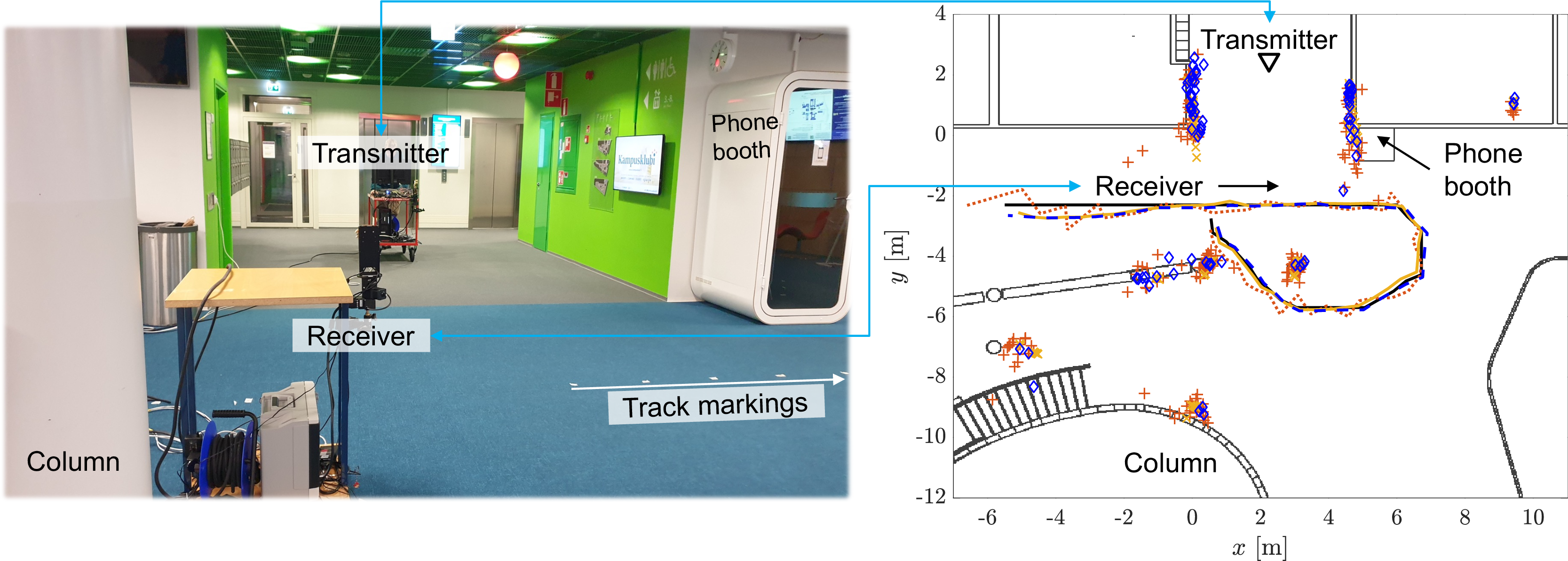 Figure 4: Performance comparison of snapshot SLAM (in red), RFS-SLAM (in yellow), and GraphSLAM (in blue). The root mean-squared errors (RMSEs) for position, heading, and clock bias across multiple Monte Carlo simulations are 0.35 m, 2.05°, and 1.42 ns for snapshot algorithm; 0.33 m, 2.04°, and 0.94 ns for RFS-SLAM; and 0.26 m, 1.78°, and 0.56 ns for GraphSLAM. GraphSLAM demonstrates the best mapping accuracy, with landmark estimates closely aligned with the floorplan, whereas snapshot SLAM shows the poorest performance, characterized by several highly inaccurate landmark estimates. The figure presents a single realization of the results. The results demonstrate that all three methods can estimate the UE trajectory and map the surrounding environment, despite the lack of synchronization between the BS and UE.