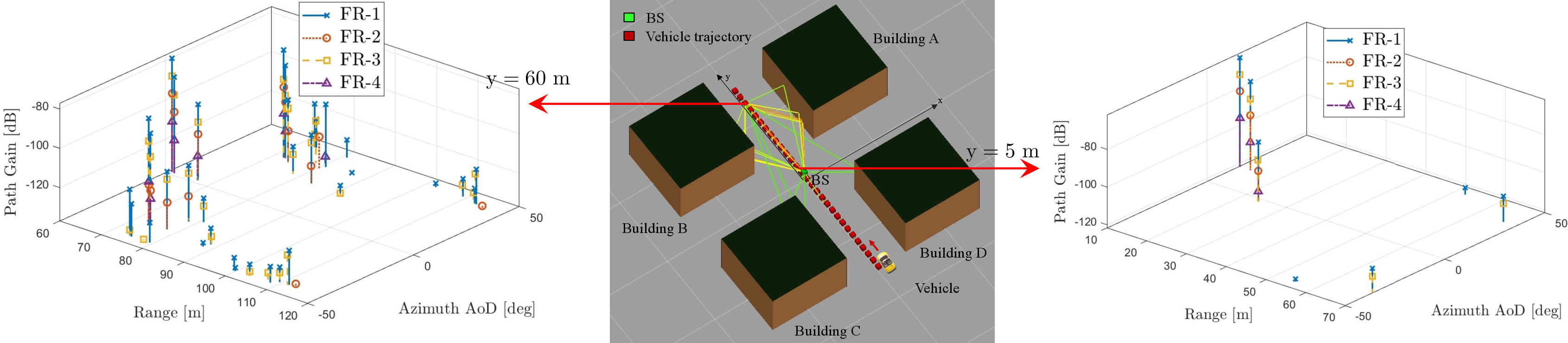 Figure 2: An urban intersection scenario with a fixed BS at [0 \, \rm{m}, \, 0 \, \rm{m}, \, 10 \, \rm{m}], and a UE passing through the intersection. The left and right subfigures show channel responses across four different frequency bands-FR1 (3.5 \, GHz), FR3 (10 \, GHz), FR2 (27.2 \, GHz) and FR4 (140 \, GHz))-visualized in the delay-angle domain. These responses are obtained from ray-tracing data when the UE is at [1.6 \, \rm{m}, \, 60 \, \rm{m}, \, 1.5 \, \rm{m}] and [ 1.6\, \rm{m}, \, 5 \, \rm{m}, \, 1.5 \, \rm{m}], corresponding to a rich propagation condition with strong reflections from the surrounding buildings and a sparse multipath profile, respectively. The RMS delay spreads for FR1, FR3, FR2 and FR4 at 60 \, \rm{m} are 6.04 \, \rm{m}, 5.80 \, \rm{m}, 5.21 \, \rm{m} and 5.97 \, \rm{m}, respectively, while those at 5 \, \rm{m} are 1.22 \, \rm{m}, 1.69 \, \rm{m}, 1.48 \, \rm{m} and 1.40 \, \rm{m}.