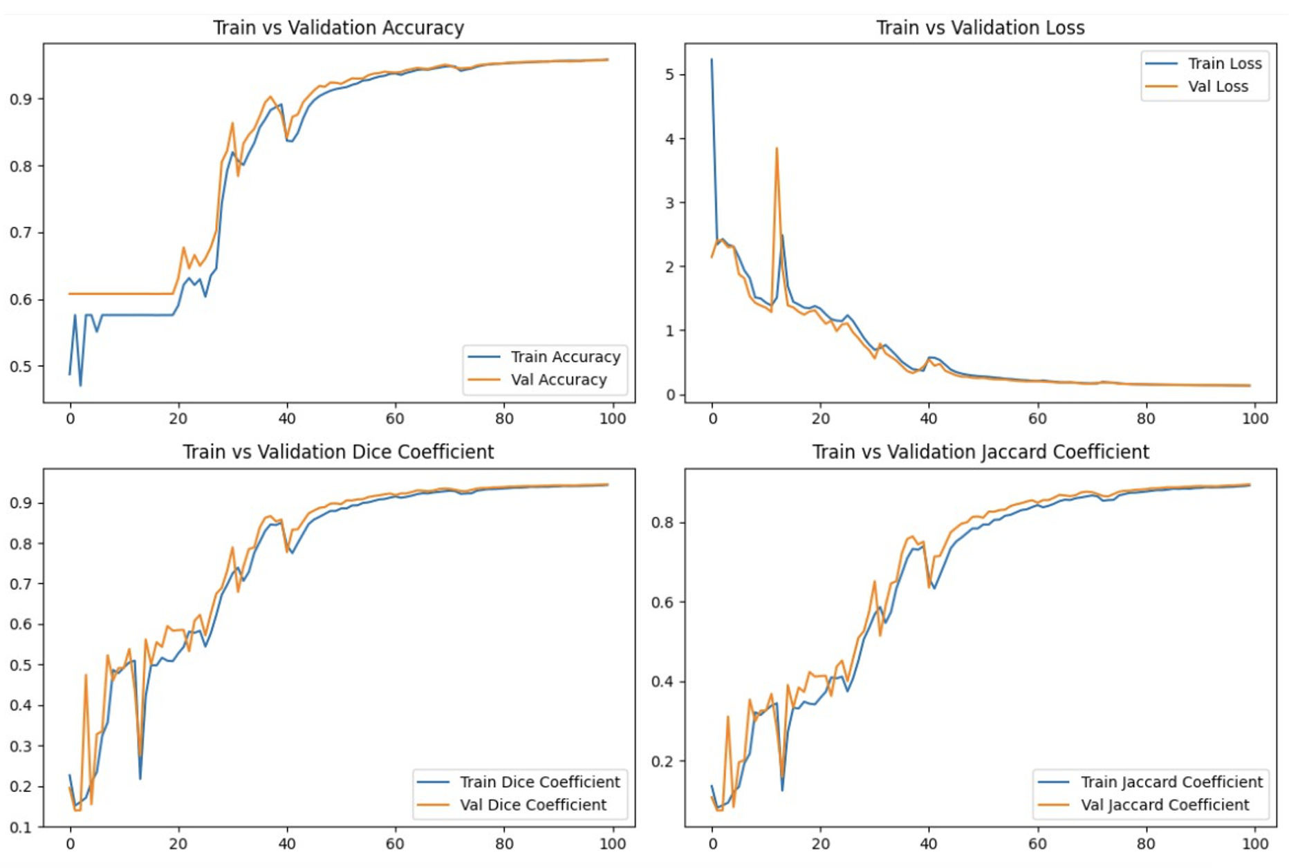 Figure 3: Training and validation performance metrics over epochs.