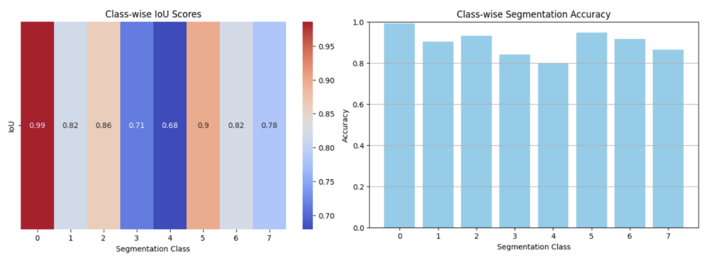 Figure 5: Left: Class-wise IoU scores for segmentation performance. Right: Segmentation accuracy across different classes.