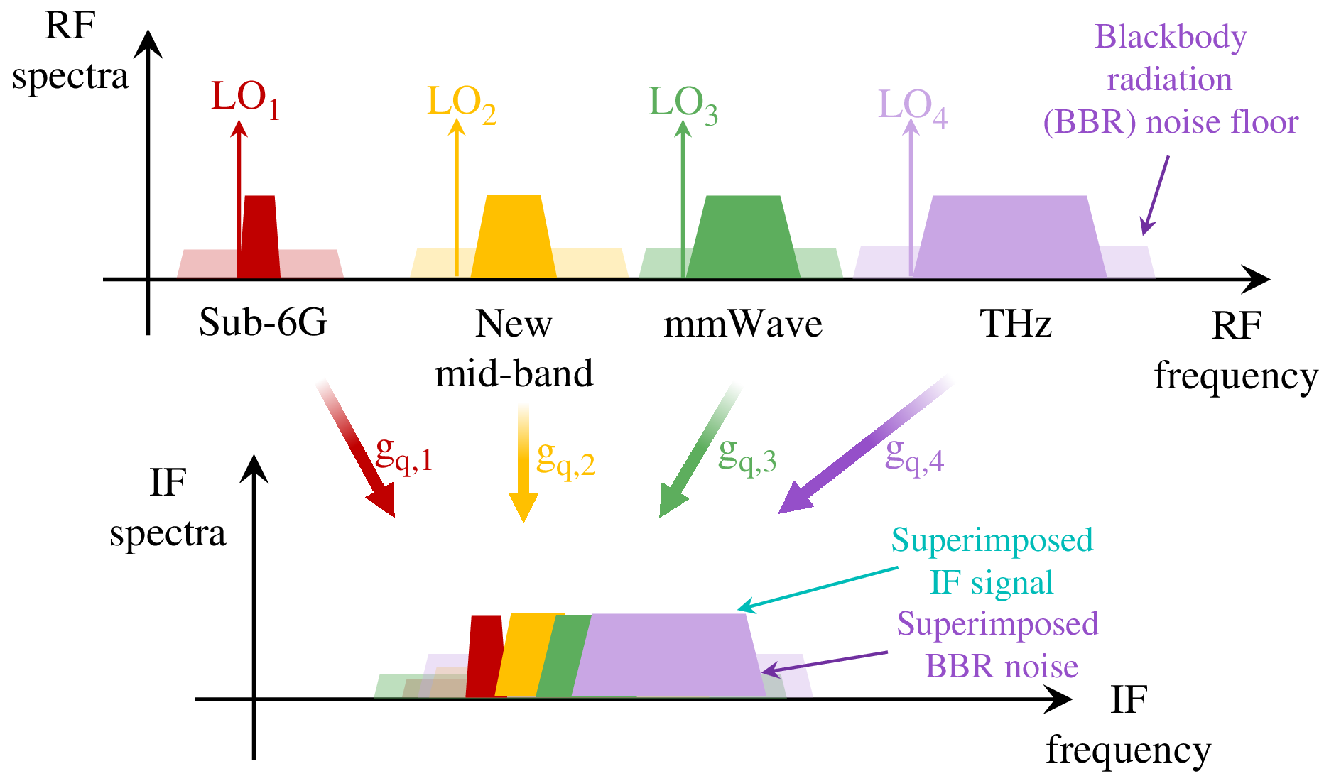 Figure 6: RF to IF down-conversion process of multi-band Rydberg atomic receiver. The IFI phenomenon is clearly shown.