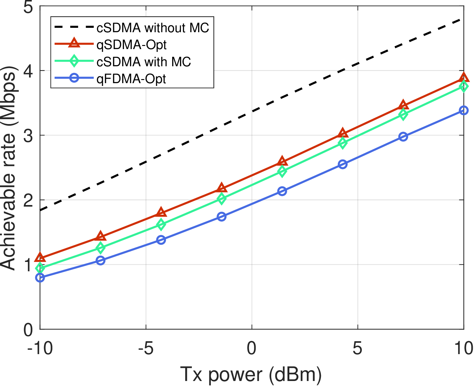 Figure 12: Achievable sum rate v.s. transmit power constraint.