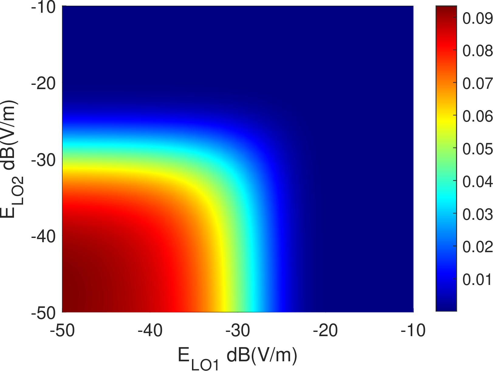 Figure 2: Probe light transmission coefficient T_p of the atomic vapor v.s. LO E-fields E_{{\rm LO},1} and E_{{\rm LO},1} in a dual-band (M=2) Rydberg atomic receiver system. The values of T_p are computed with the zero-detuning assumption on all the EM fields.