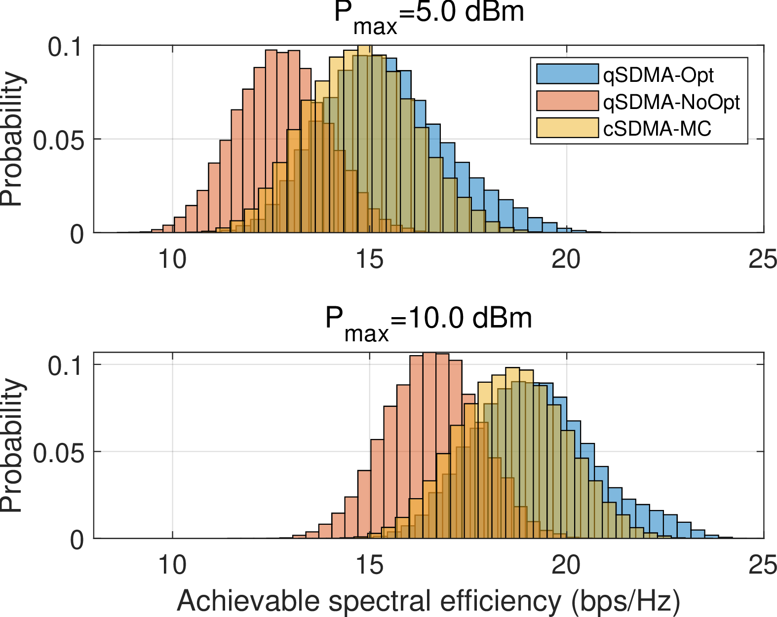 Figure 10: Distribution of the weighted SE achieved by different MU-MIMO schemes, evaluated from 30,000 Monte Carlo trials.