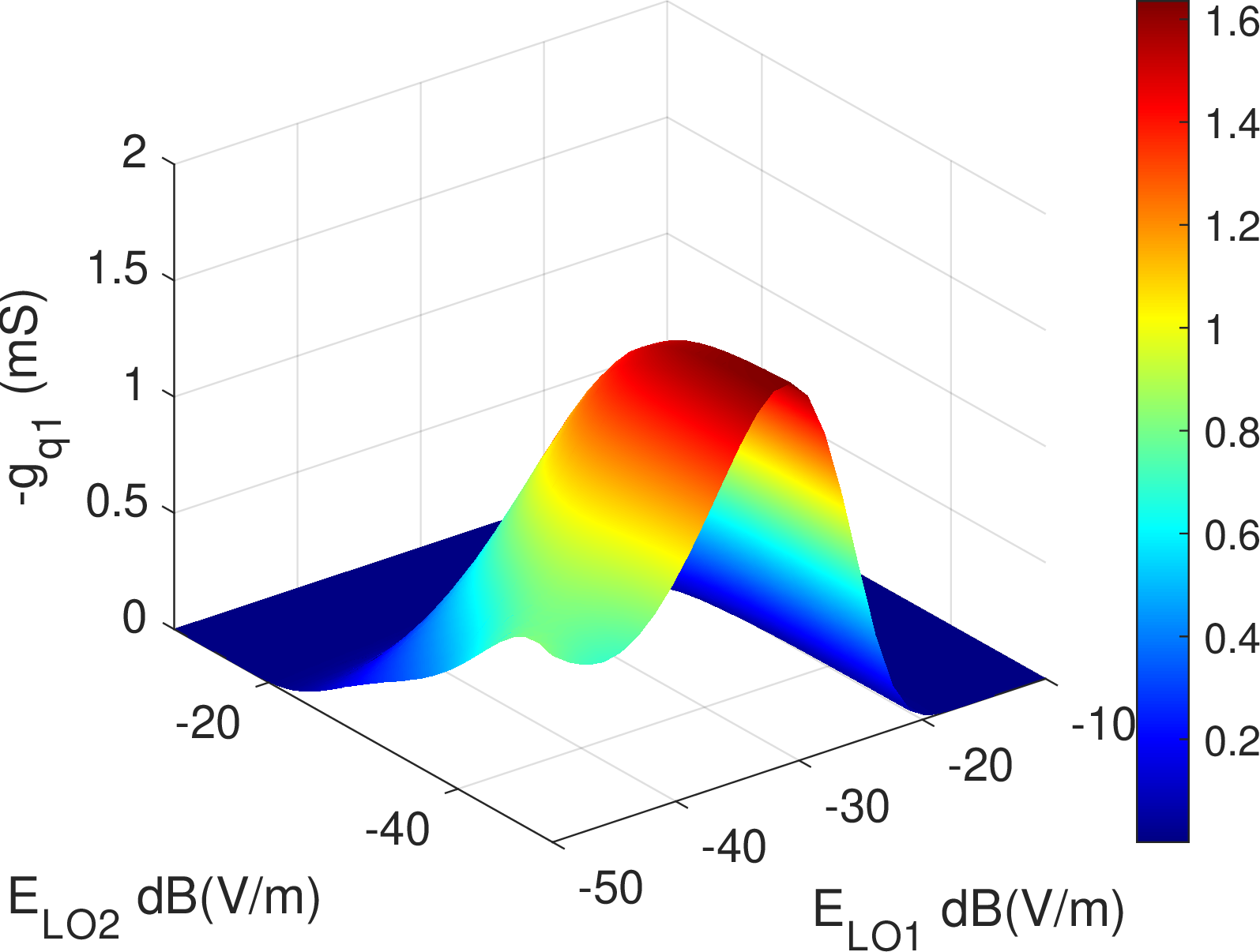 Figure 3: Quantum transconductance g_{q,1} in band 1 as a function of LO E-field intensities in a dual-band (M=2) Rydberg atomic receiver system.