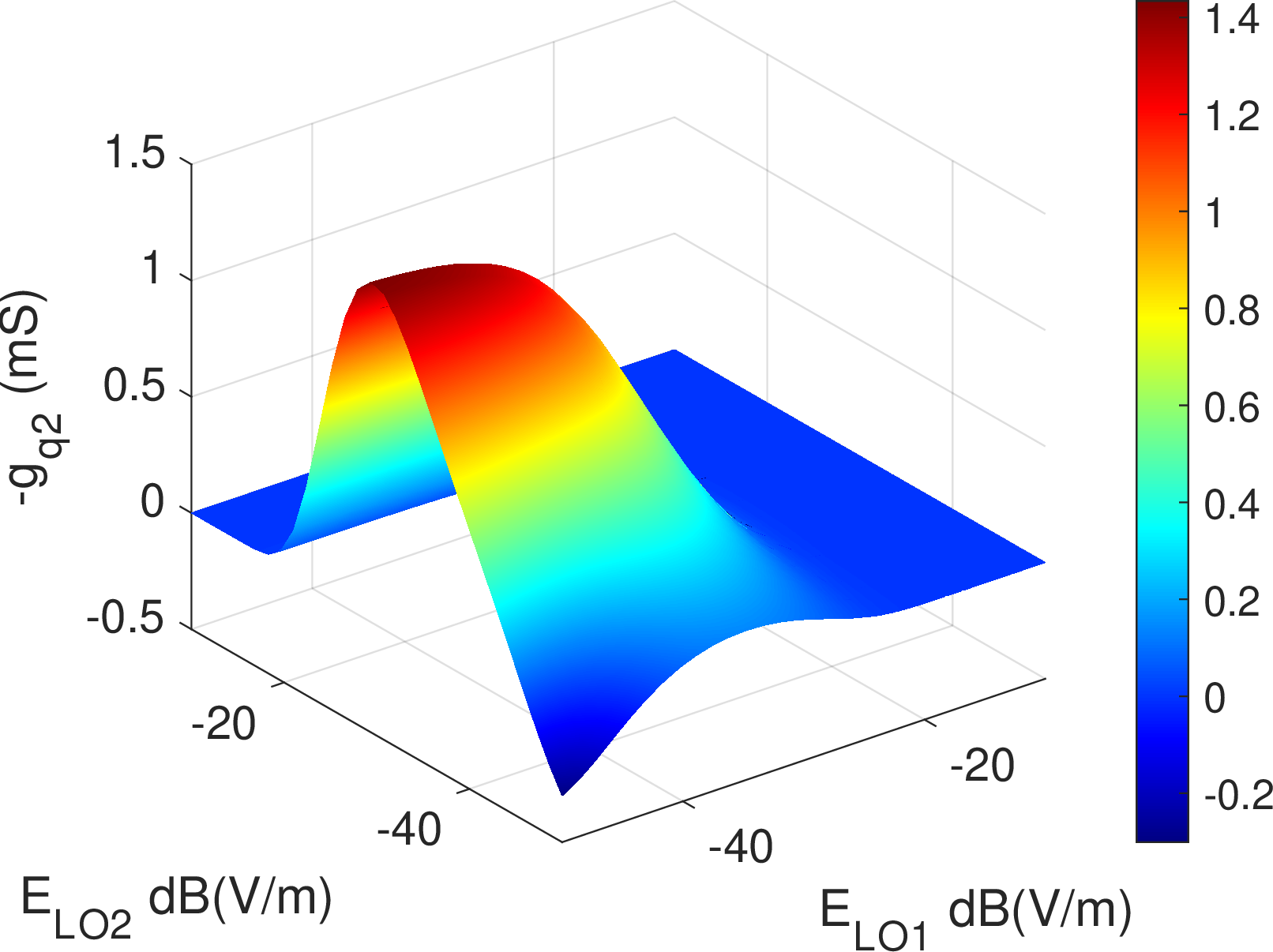 Figure 4: Quantum transconductance g_{q,2} in band 2 as a function of LO E-field intensities in a dual-band (M=2) Rydberg atomic receiver system.