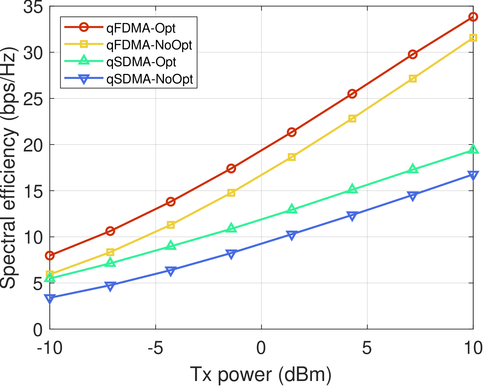 Figure 11: Weighted spectral efficiency v.s. transmit power constraint.