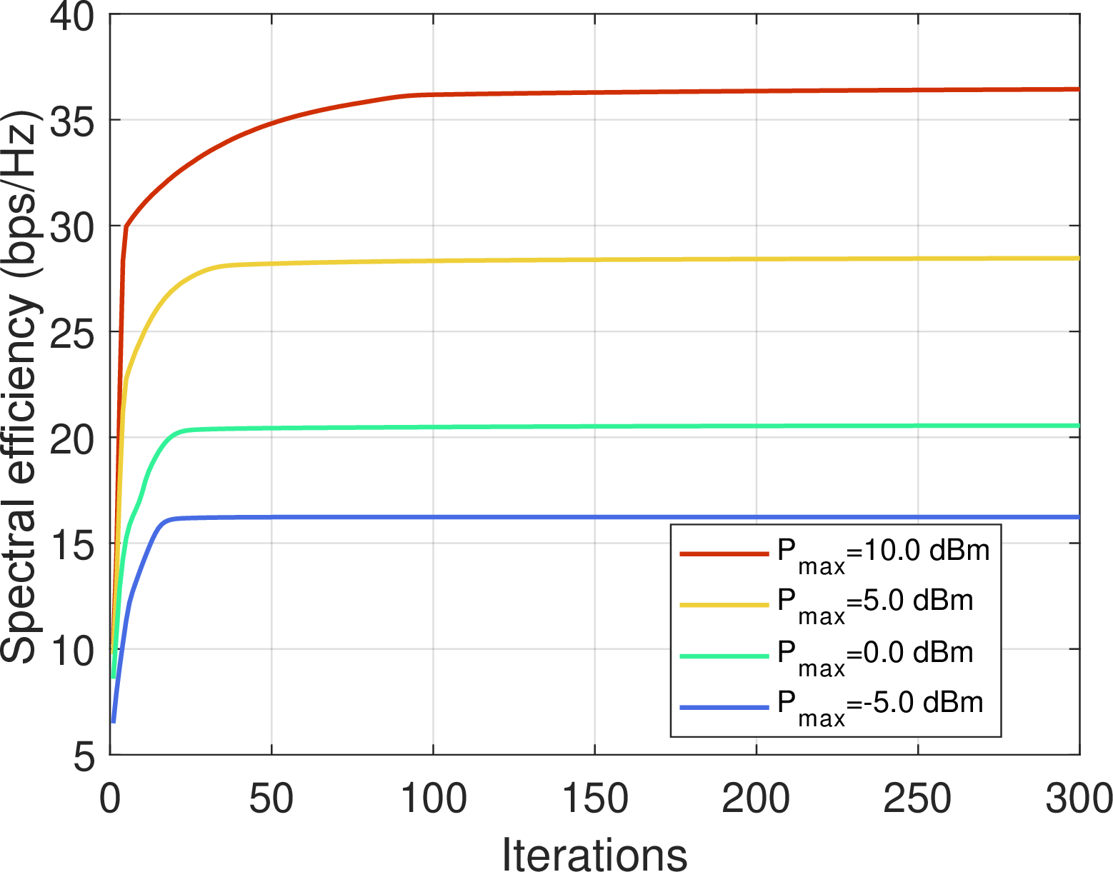 Figure 8: Weighted SE v.s. number of iterations, evaluated with different uplink transmission power.