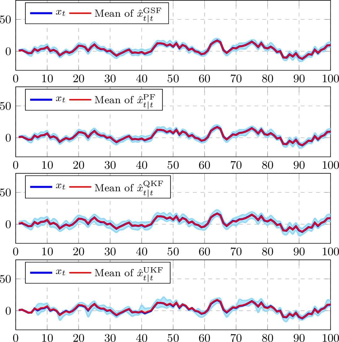 Figure 5: Example 1: Monte Carlo simulation with 100 runs. The light-blue shaded region contains all estimated state sequences across different realizations of the noises w_t and v_t. The red line represents the mean of all estimates, while the blue line corresponds to the true state sequence.