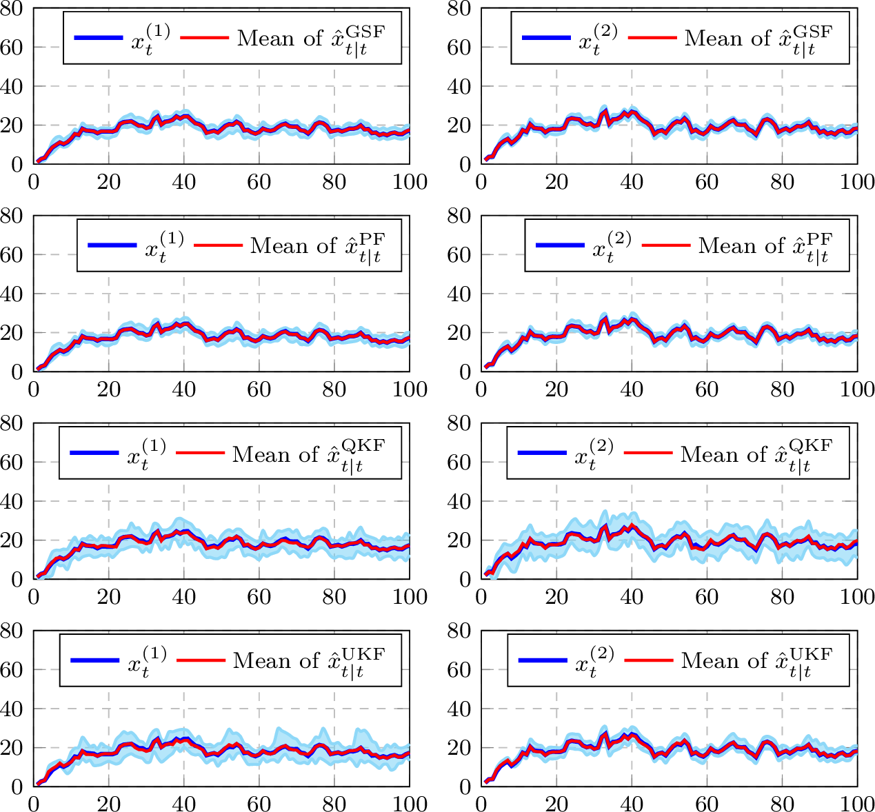 Figure 7: Example 2: Monte Carlo simulation with 100 runs. The light-blue shaded region contains all estimated state sequences across different realizations of the noises \mathbf{w}_t and \mathbf{v}_t. The red line represents the mean of all estimates, while the blue line corresponds to the true state sequence.