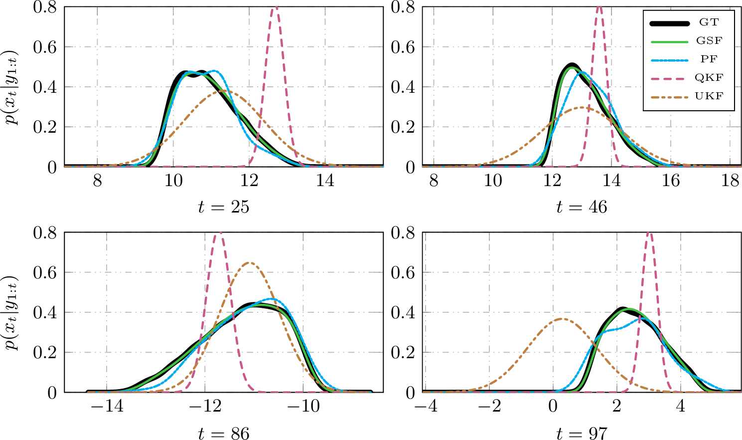 Figure 4: Example 1: Filtering PDFs p(x_t | y_{1:t}) at selected time steps.