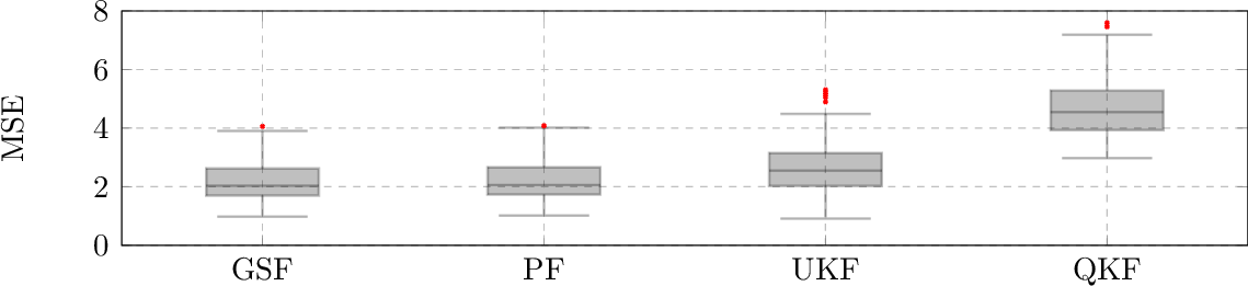 Figure 6: Example 1: MSE between estimated \hat{x}_{t|t} and true x_tstates.