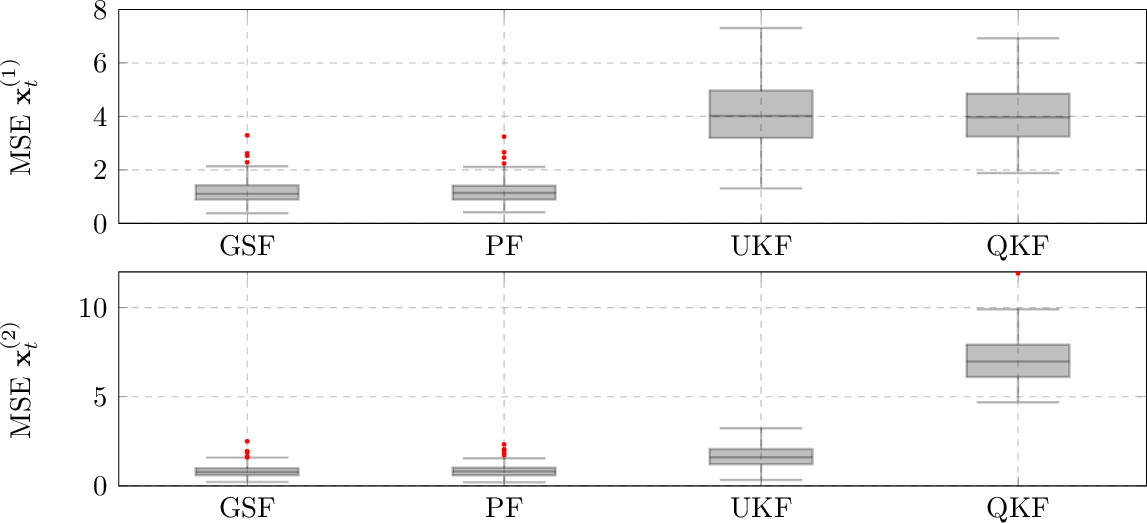 Figure 8: Example 2: Mean Squared Error (MSE) between the estimated state sequence \hat{\mathbf{x}}_{t|t} and the true state sequence \mathbf{x}_t.