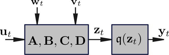 Figure 1: Block diagram of a MIMO state-space model with quantized output.