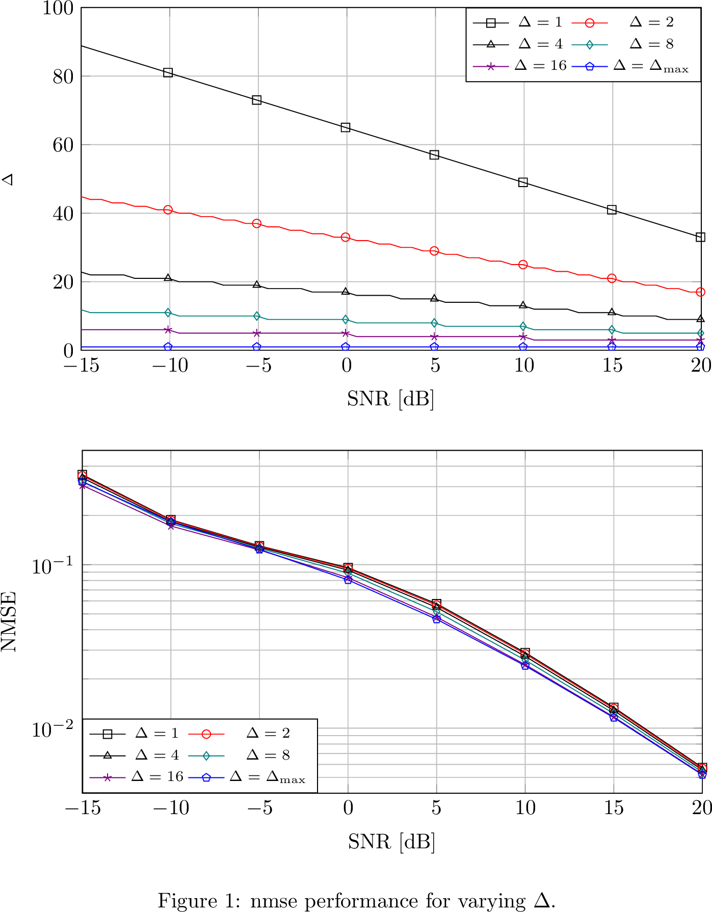 Figure 5: Required number of denoising steps for varying \Delta.