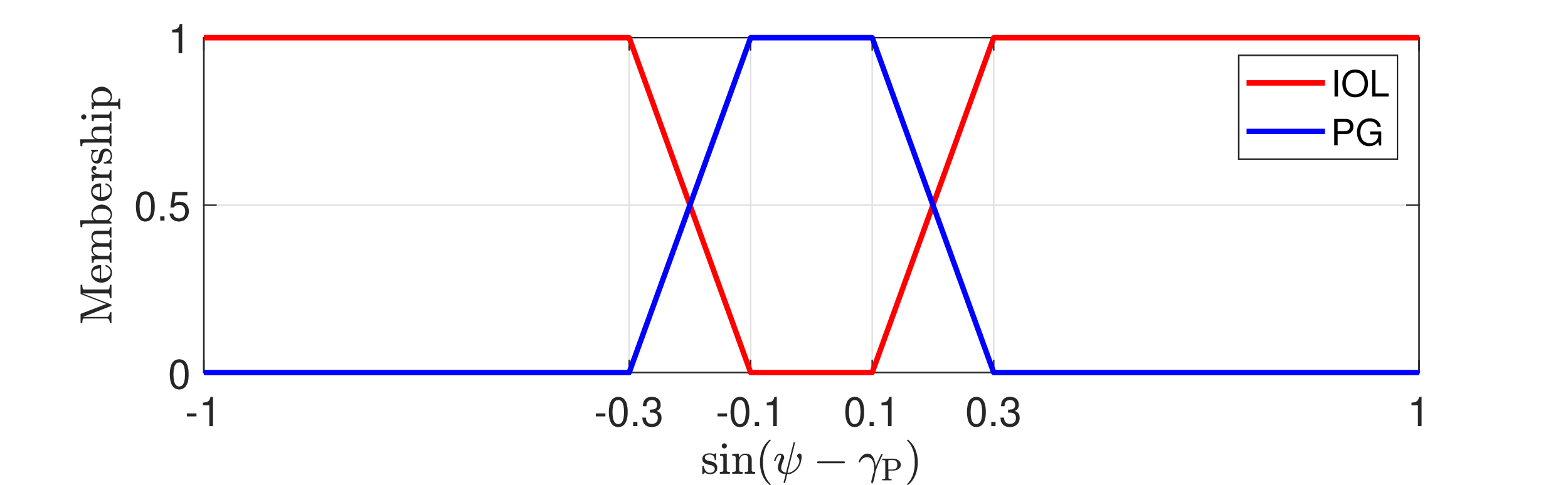 Figure 2: Membership function used in the fuzzy system. The red trace is the membership of the IOL guidance law, and the blue line is the membership of the proportional guidance.