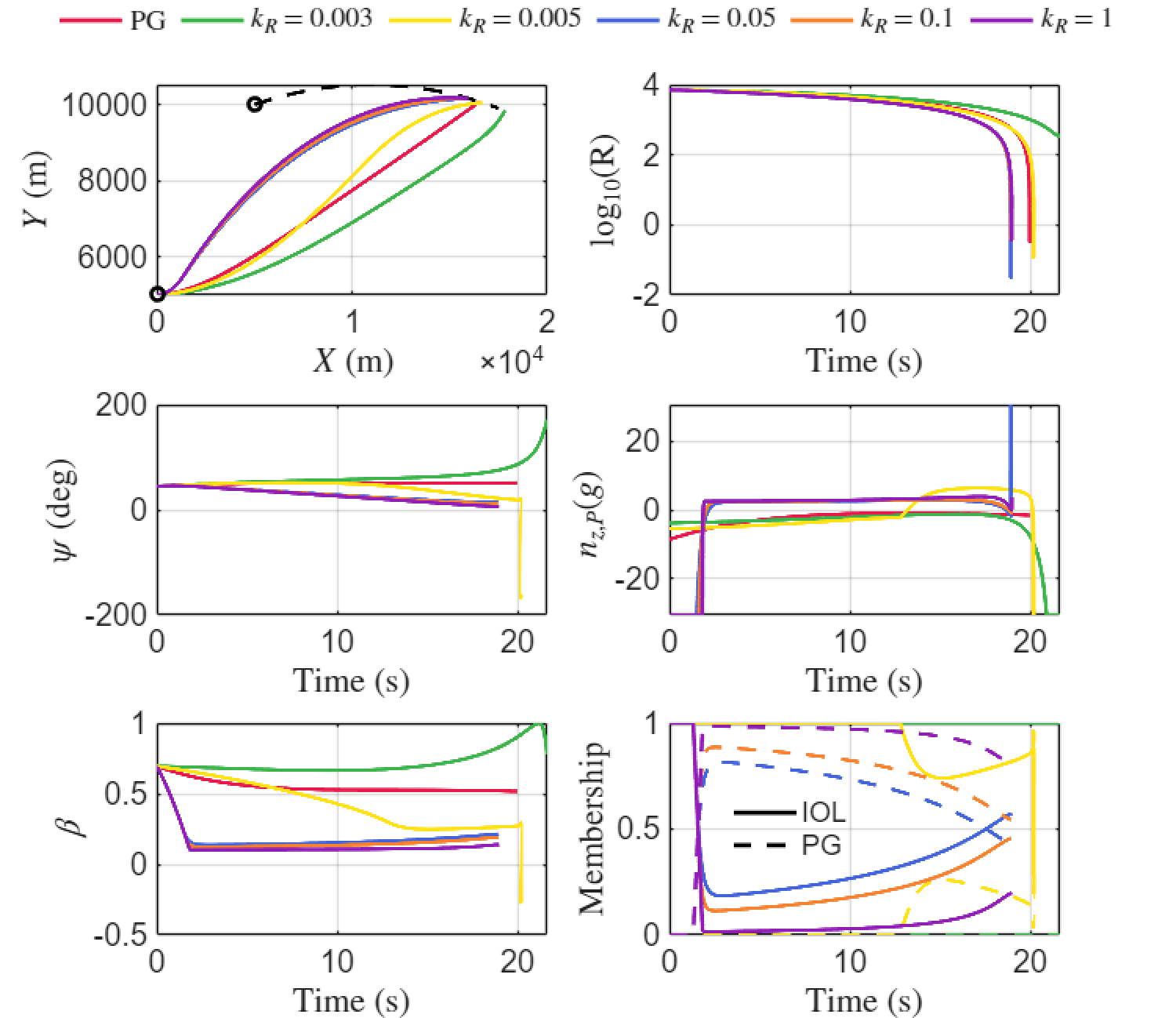 Figure 3: Interception response with range-based IOL guidance law 5 and various values of the proportional gain k_R. Proportional Guidance is shown in red for comparison.