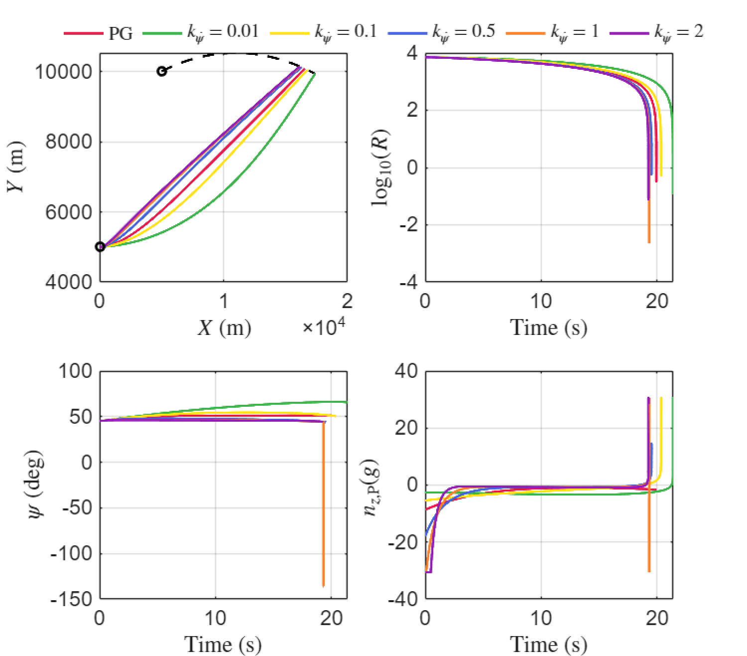Figure 5: Interception response with LOS-based IOL guidance law 8 and various values of the proportional gain k_{\dot{\psi}}. Proportional Guidance is shown in red for comparison.
