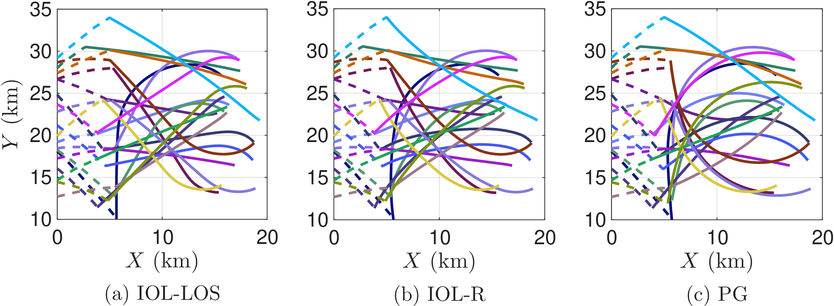 Figure 7: Pursuer (solid) and evader (dashed) trajectories in the front aspect engagement scenario in 20 sample cases with the three guidance laws.