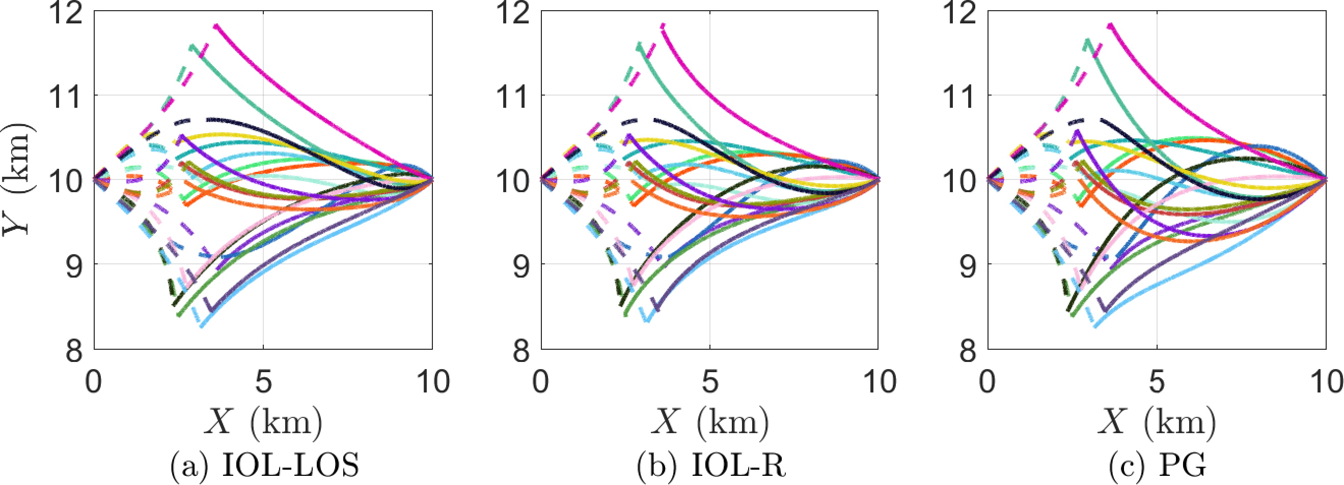 Figure 8: Pursuer (solid) and evader (dashed) trajectories in the front aspect engagement with the maneuvering evader scenario in 20 sample cases with the three guidance laws.