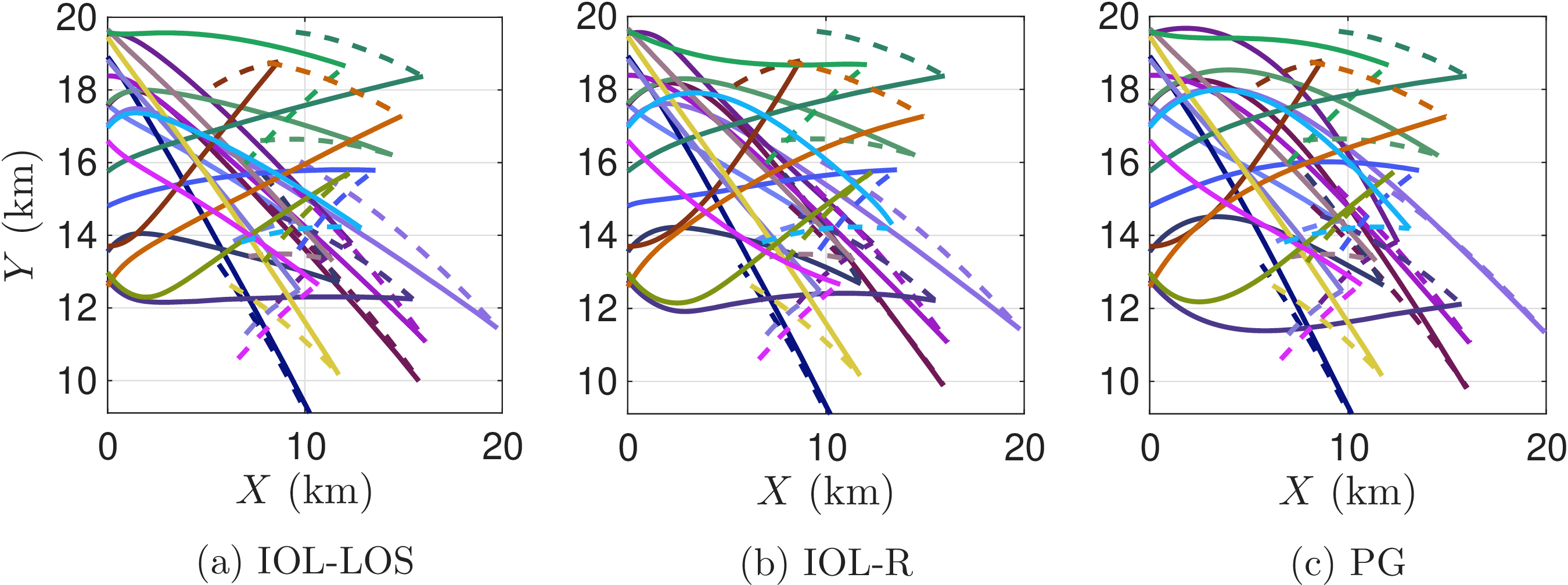 Figure 6: Pursuer (solid) and evader (dashed) trajectories in the rear aspect engagement scenario in 20 sample cases with the three guidance laws.
